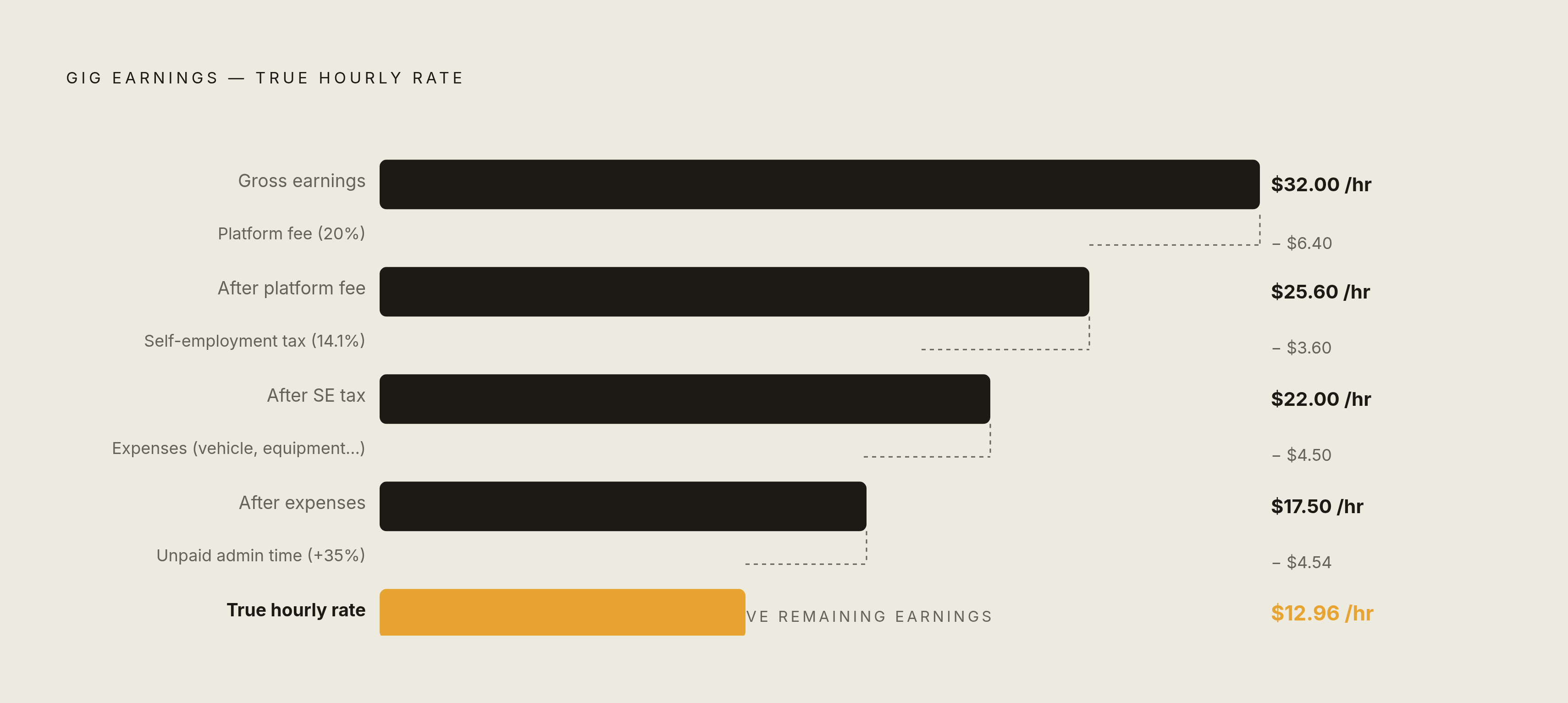 Diagram: The True Hourly Rate: What Gig Stackers Actually Keep. Visualizes: Visualize the step-by-step erosion of a gig worker's gross earnings down to a true hourly rate.