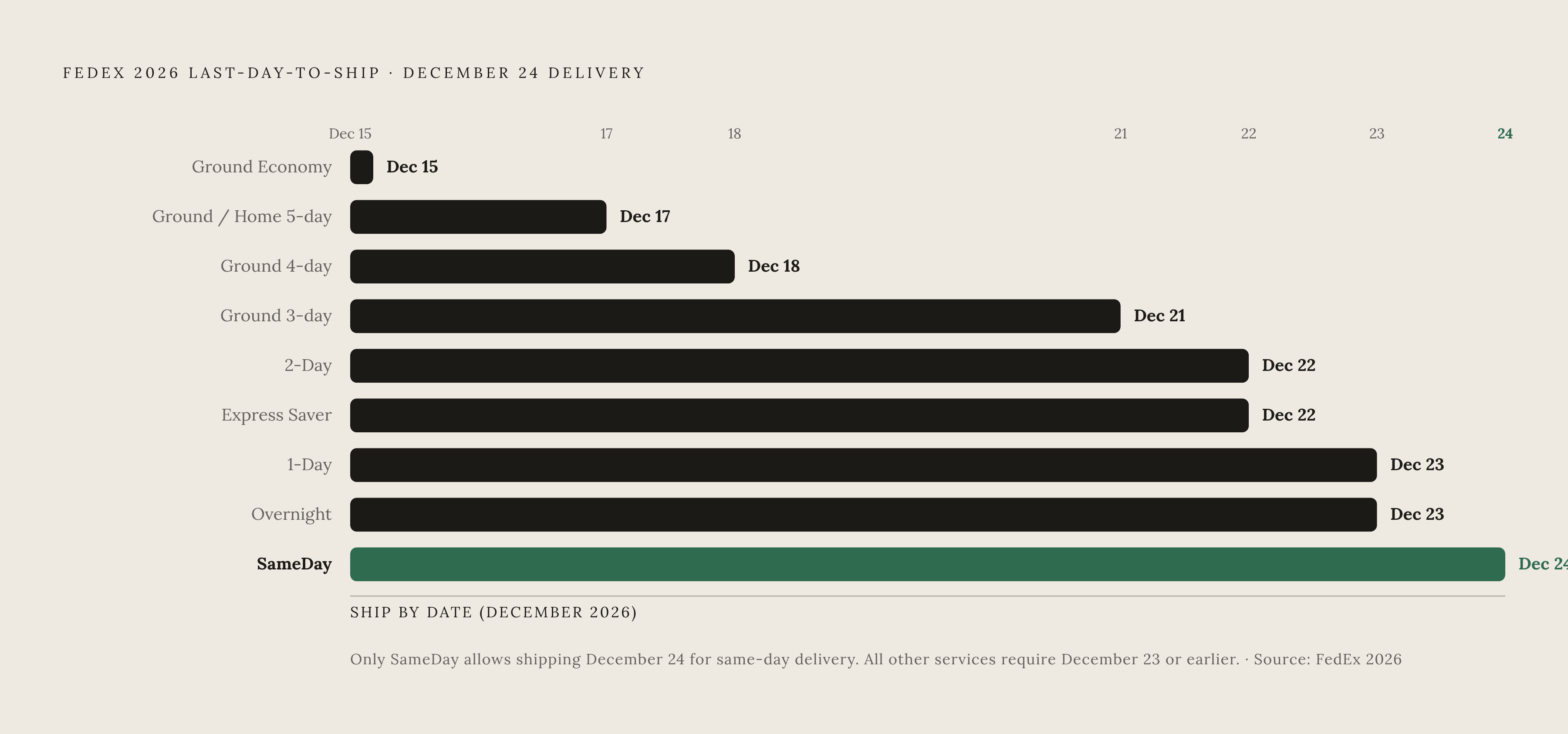 Diagram: FedEx 2026 Holiday Shipping Deadlines by Service. Visualizes: Show a ranked timeline of FedEx's official 2026 last-day-to-ship deadlines, from slowest to fastest service, all targeting December 24 delivery.