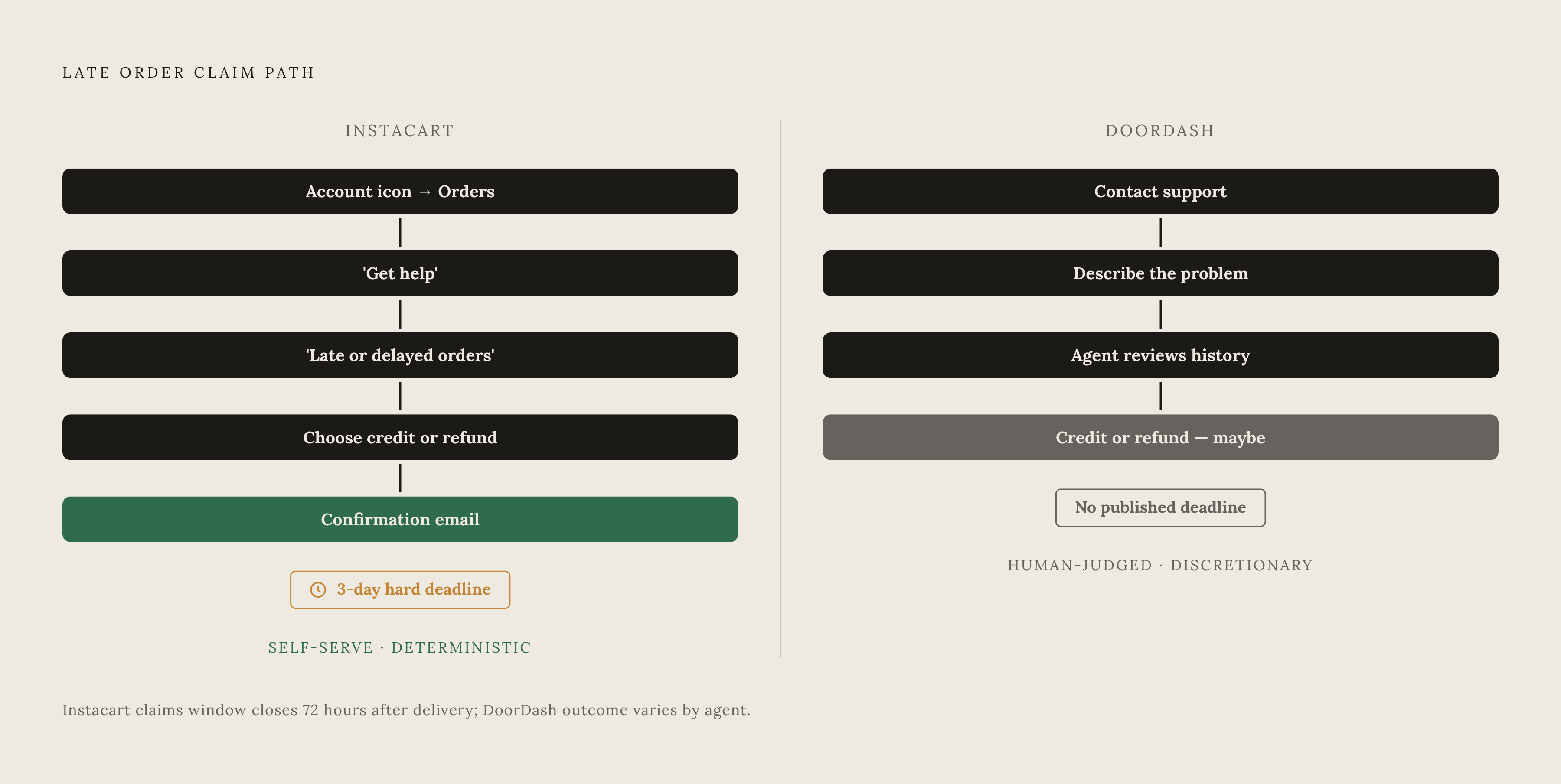 Diagram: Instacart vs. DoorDash: How a Late-Delivery Claim Actually Works. Visualizes: Show a side-by-side comparison of the two claim paths as parallel vertical flows.