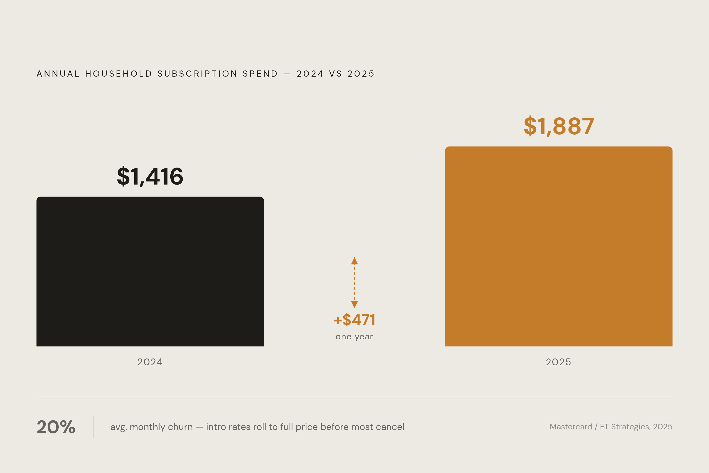 Diagram: Subscription Spend Surge: $471 More Per Household in One Year. Visualizes: Show a single before/after magnitude contrast: average U.S.