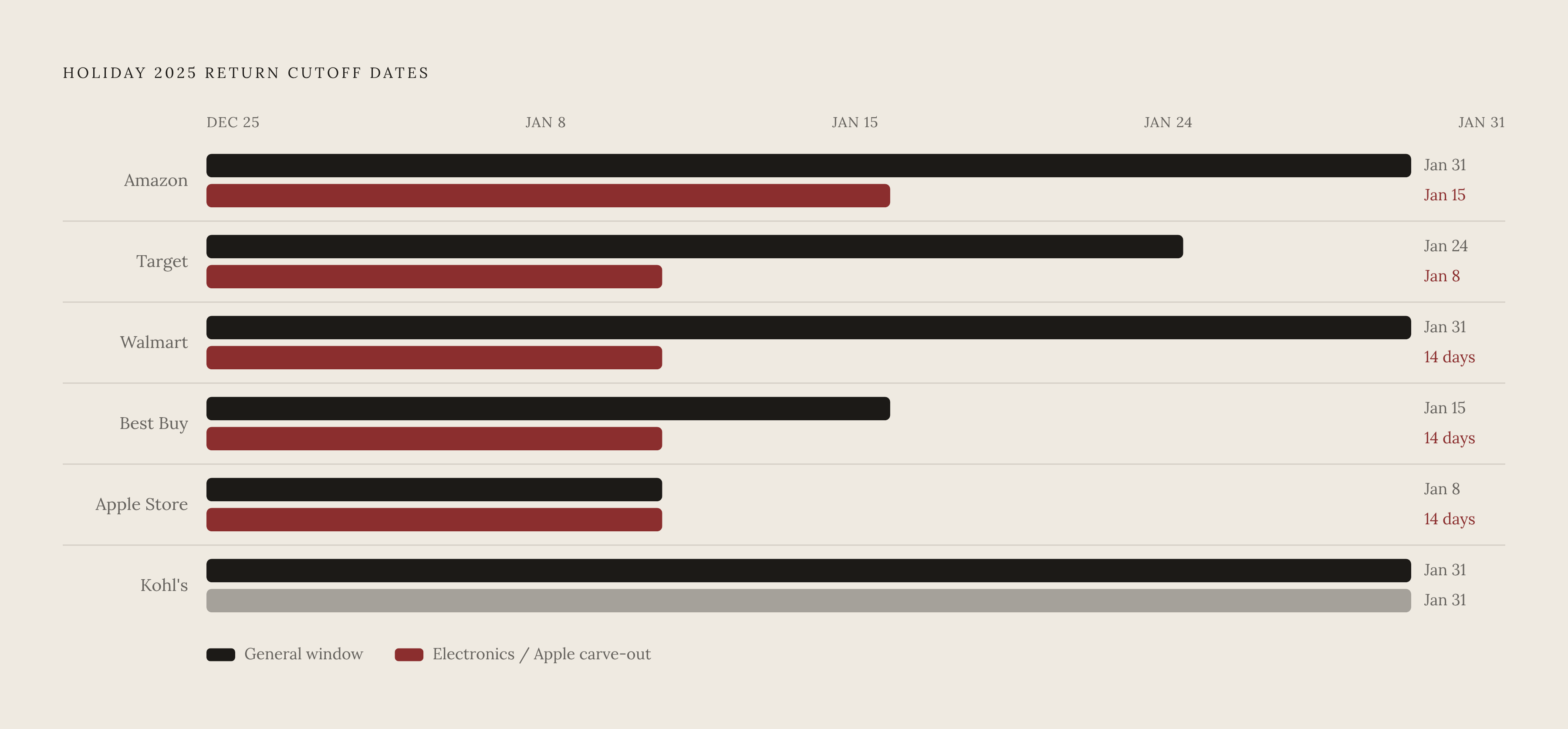 Diagram: Holiday Return Deadlines by Retailer and Product Type. Visualizes: Show the holiday 2025 return cutoff dates across six major retailers, broken into general vs.