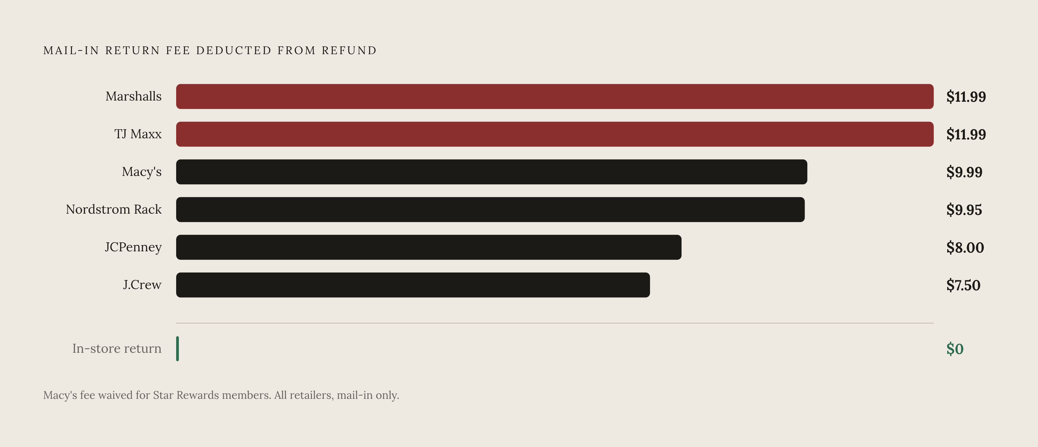 Diagram: Mail-In Return Fees: What Gets Deducted From Your Refund. Visualizes: Show the per-retailer mail-in return fee deducted from refunds, ranked from highest to lowest: Marshalls and TJ Maxx $11.99 each, Nordstrom Rack $9.95, Macy's $9.99…
