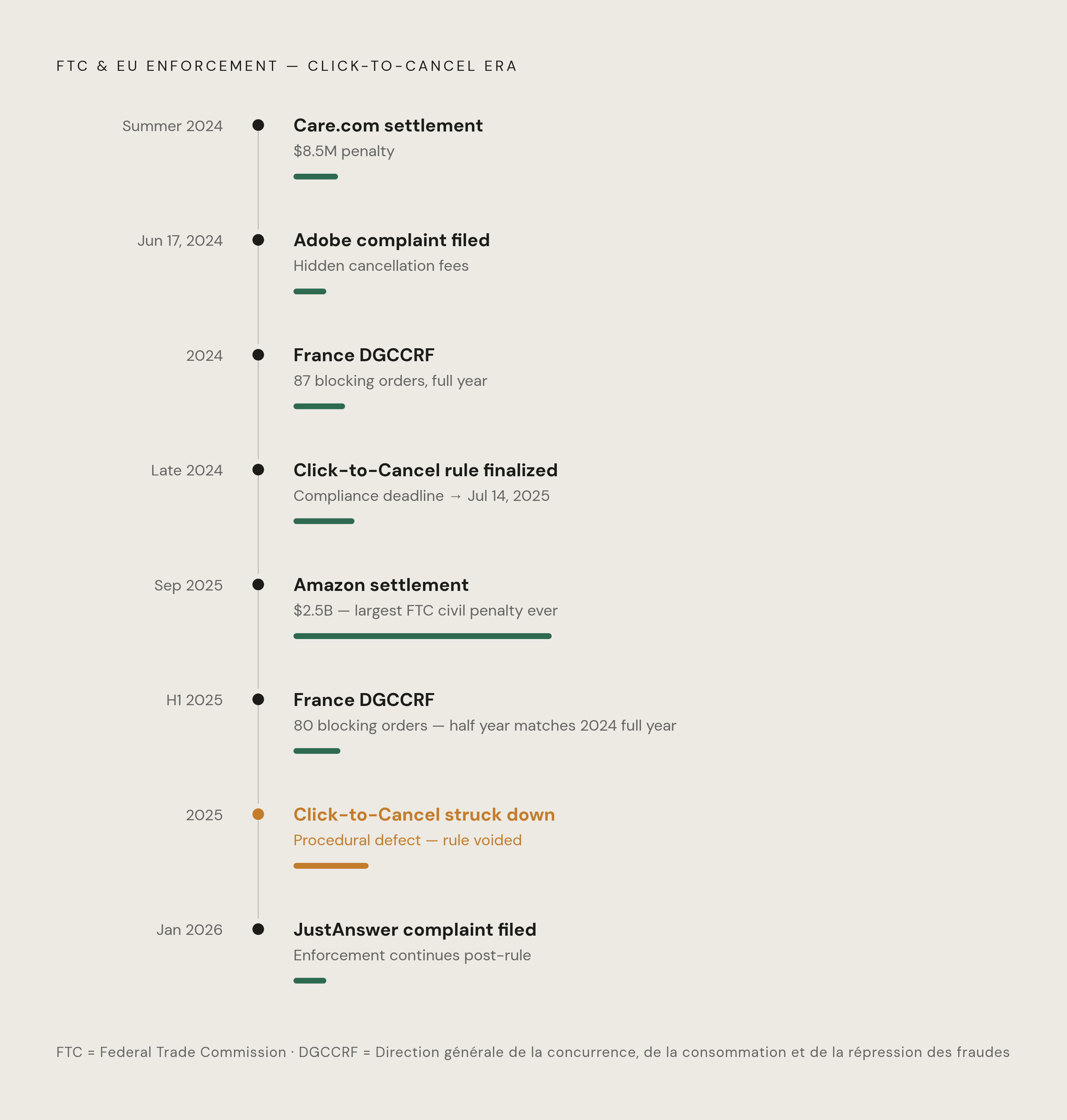 Diagram: The Enforcement Record: Wins, Limits, and Losses. Visualizes: Show the FTC and EU enforcement timeline as a vertical chronological sequence of named cases and rule events: Amazon $2.5B settlement (September 2025, largest FTC civil penalty…