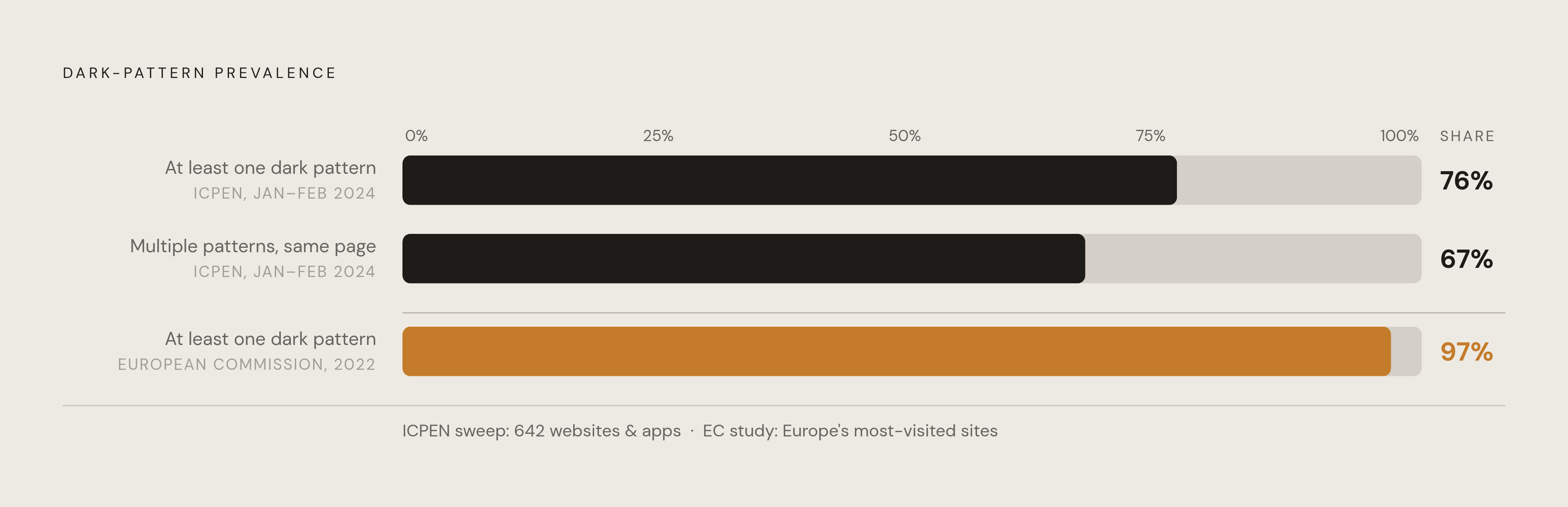 Diagram: Dark Pattern Tactics at Checkout: How Common Are They?. Visualizes: Visualize the scale of dark-pattern prevalence using three concrete figures from the article: 76% of 642 websites/apps (ICPEN sweep, Jan–Feb 2024) used at least one dark…
