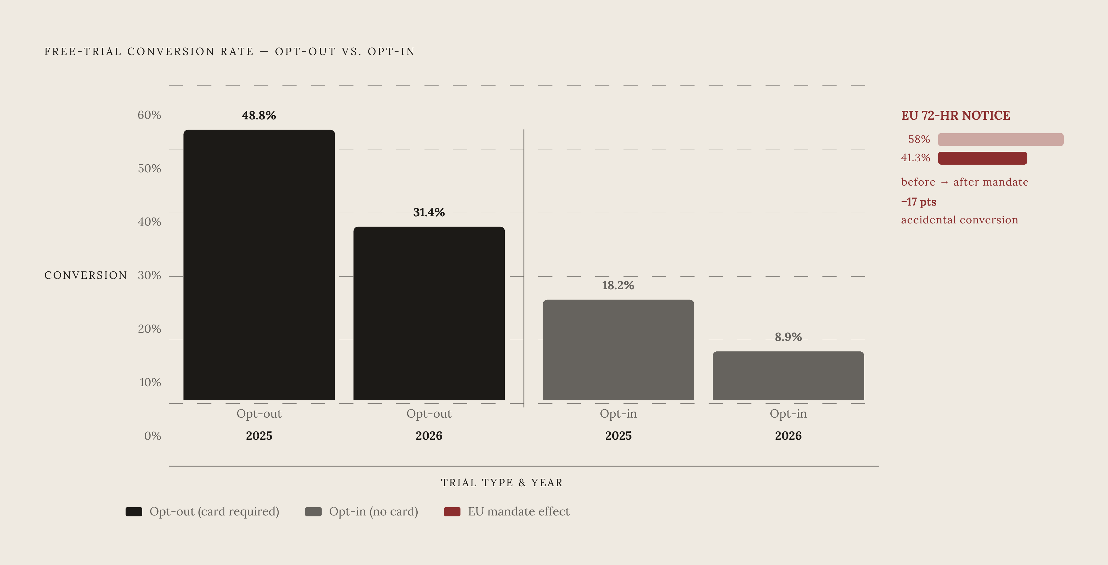 Diagram: Opt-Out vs. Opt-In Trials: The Conversion Gap That Explains Everything. Visualizes: Show the dramatic difference in free-trial conversion rates between opt-out trials (credit card required upfront) and opt-in trials (no payment info…