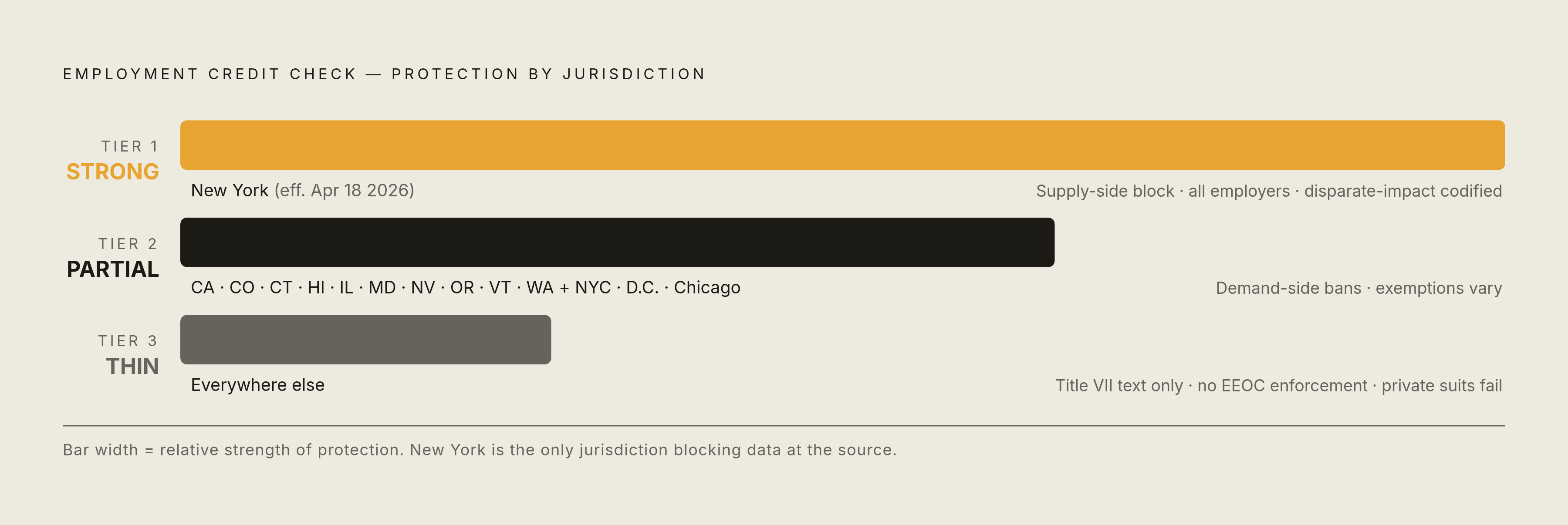 Diagram: Where Credit Check Protections Exist in 2026. Visualizes: Show a ranked or tiered map of legal protection levels for job applicants facing employment credit checks, using the three tiers the article describes: (1) Strong — New York (ban…