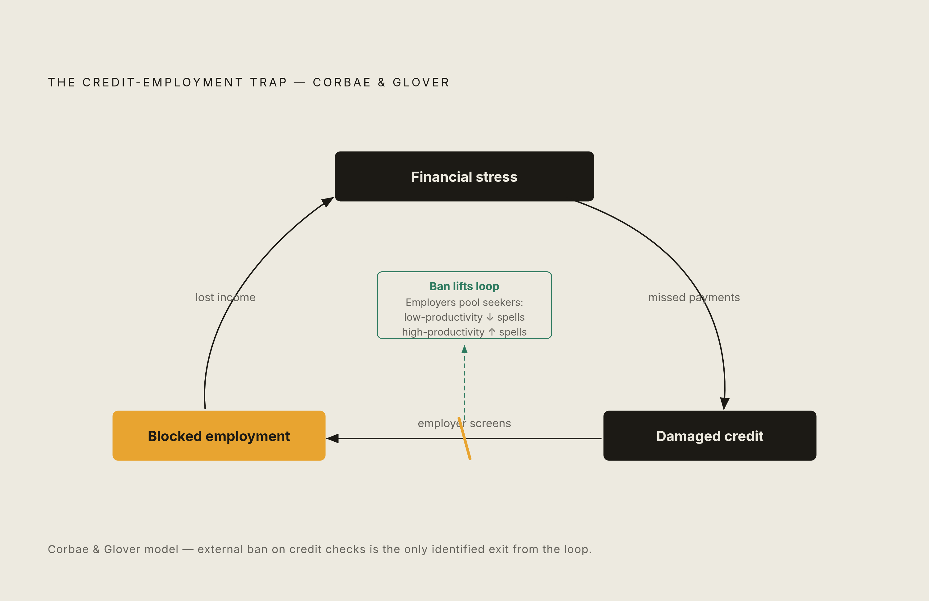 Diagram: The Credit-Score Poverty Trap. Visualizes: Illustrate the self-reinforcing loop the article describes using the Corbae and Glover model: financial stress damages credit → damaged credit blocks employment → lost employment deepens financial…