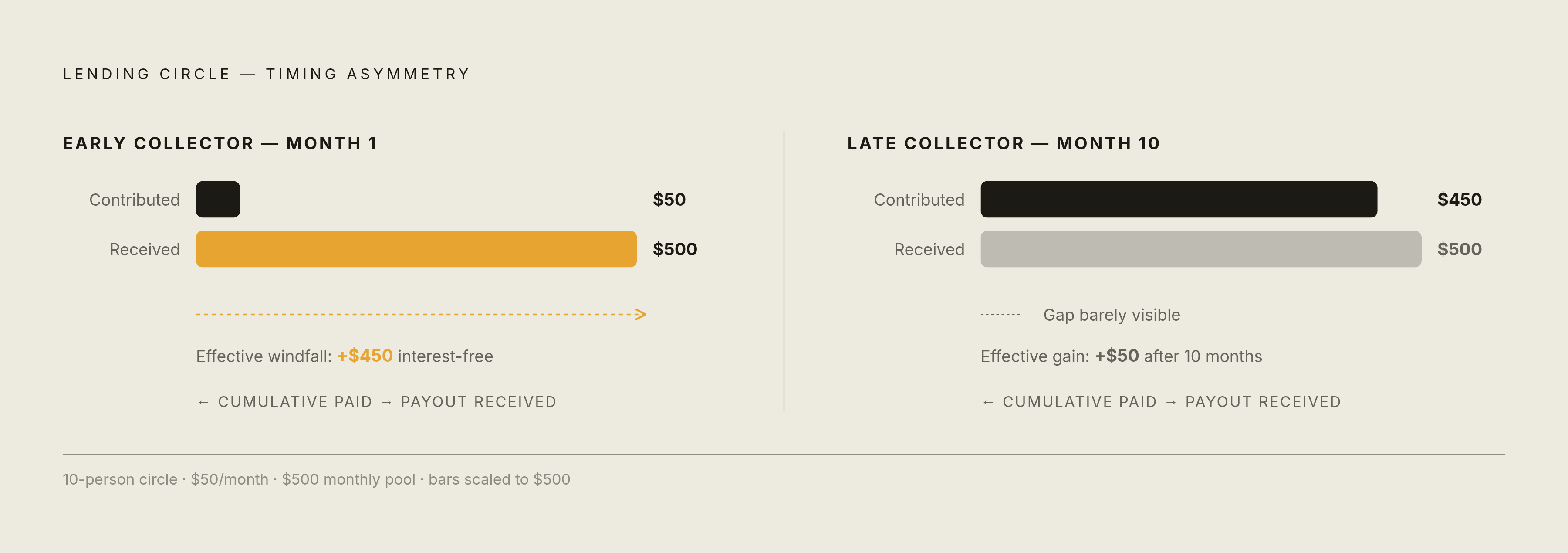 Diagram: Early vs. Late: The Hidden Cost of Your Position in the Circle. Visualizes: Visualize the asymmetry between an early recipient and a late recipient in a 10-person, $50/month lending circle ($500 monthly pool).
