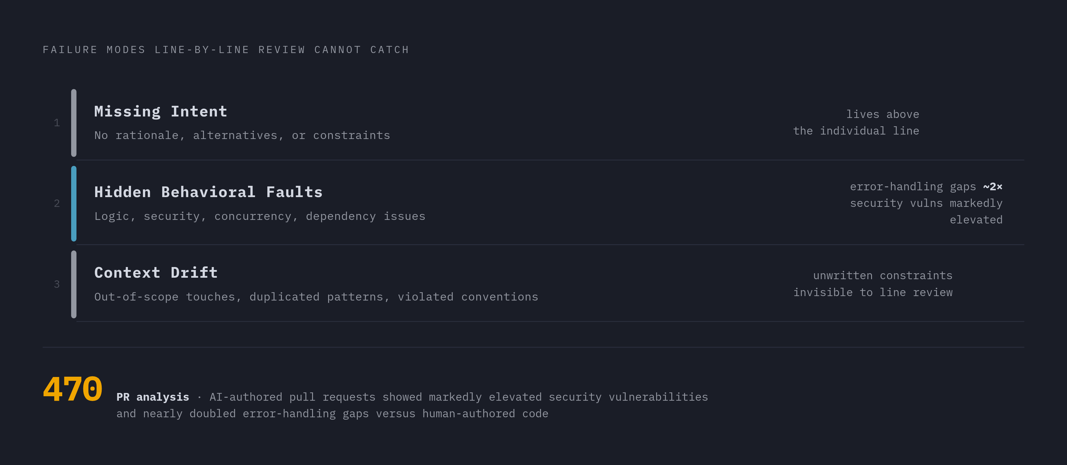 Diagram: Where AI-Generated Code Fails: Three Failure Modes Above the Line Level. Visualizes: Show three named failure modes that line-by-line review cannot catch, arranged as a vertical or horizontal sequence: (1) Missing Intent — no rationale…