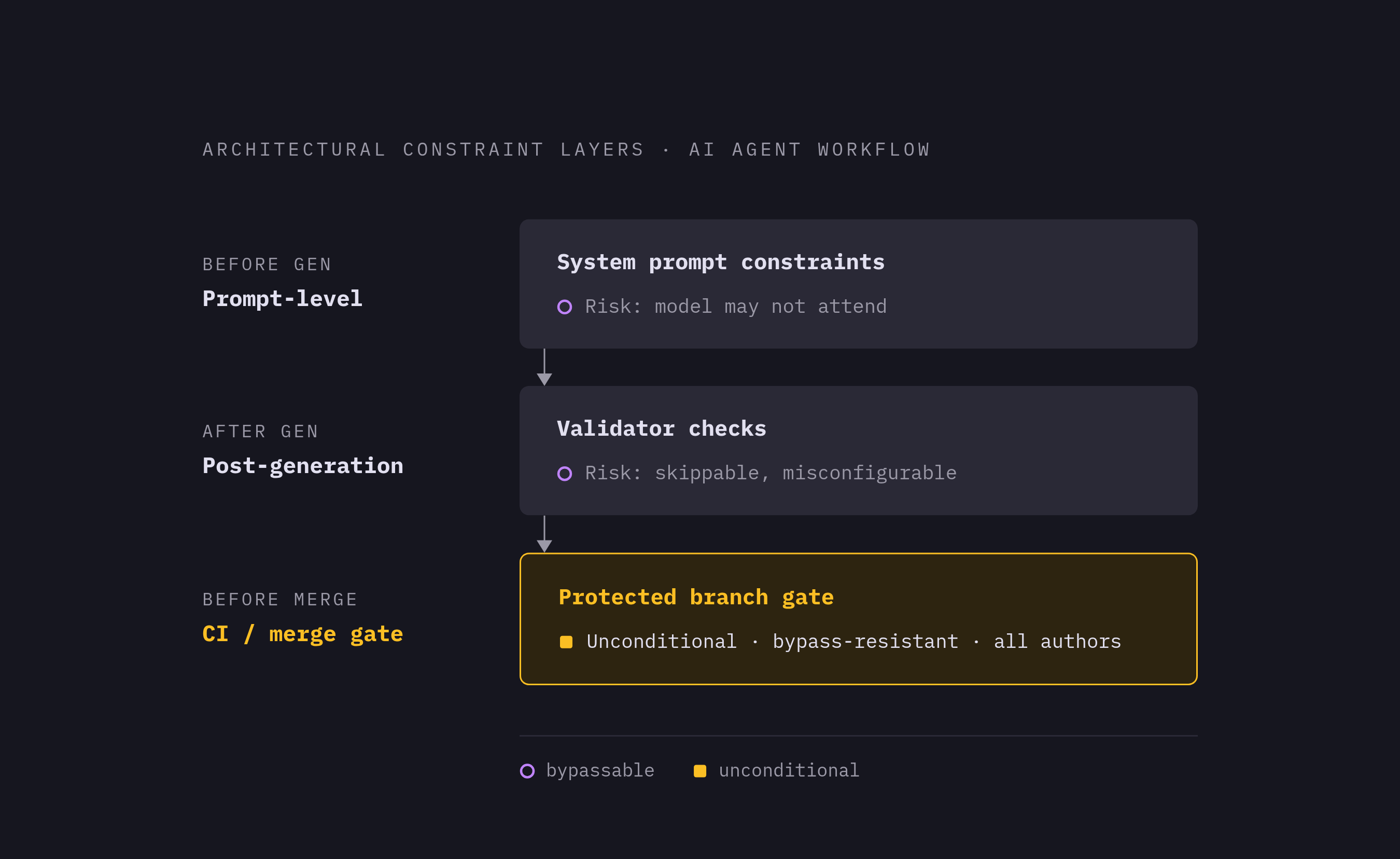Diagram: The Three-Layer Constraint Model — and Why Only One Layer Holds. Visualizes: Visualize the three points where architectural constraints can operate in an AI-agent coding workflow, showing that only the CI/merge gate layer is unconditional.