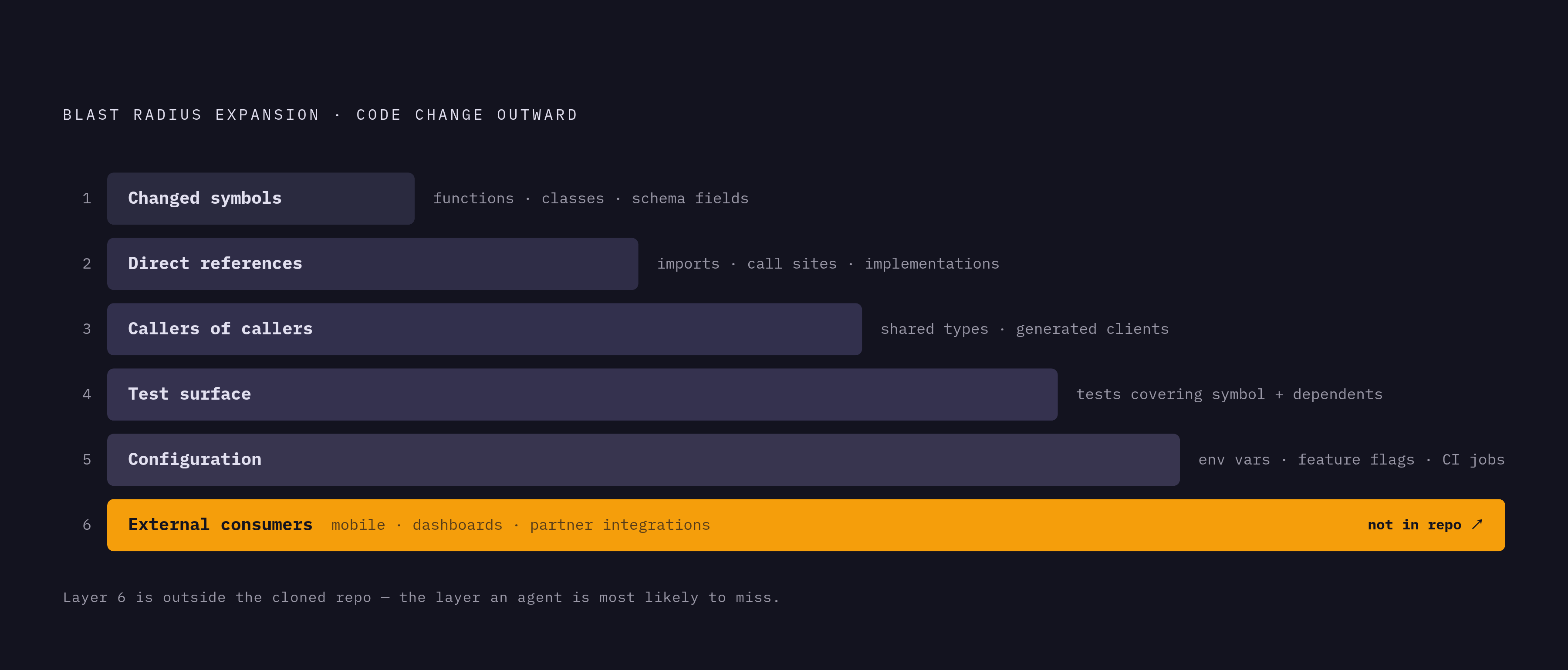 Diagram: Six Layers of Blast Radius: From Changed Symbol to Downstream Consumer. Visualizes: Visualize a six-layer sequential trace showing how blast radius analysis expands outward from a code change.