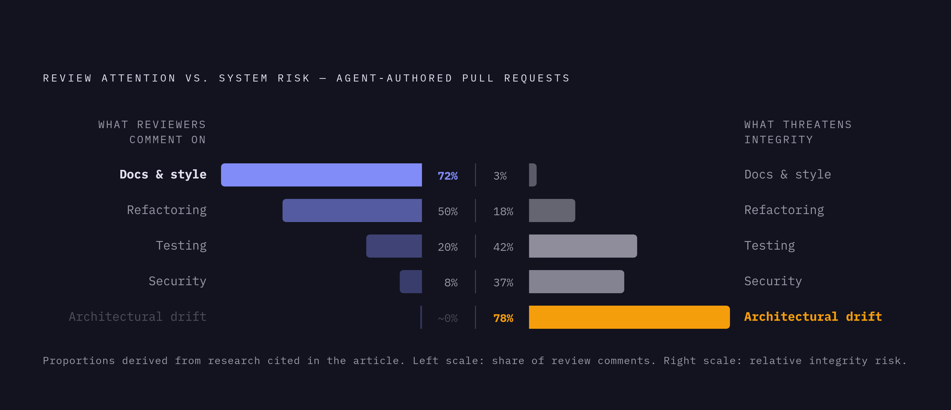 Diagram: Review Comments Cluster on the Wrong Things. Visualizes: A ranked breakdown showing where human reviewers actually focus their attention on agent-authored pull requests versus what matters most to system integrity.