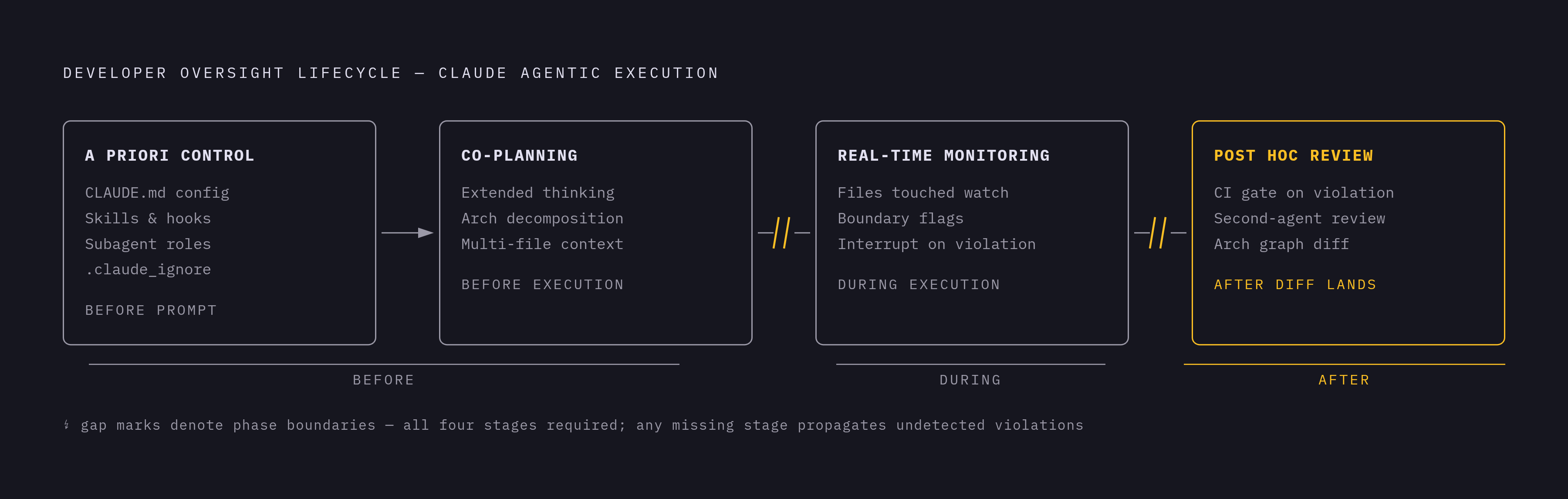 Diagram: Four Oversight Modes: When Each Fires in the Agent Lifecycle. Visualizes: Show the four developer oversight modes identified in CHI 2026 research as a linear lifecycle sequence tied to the agent's execution timeline: 'A priori control'…