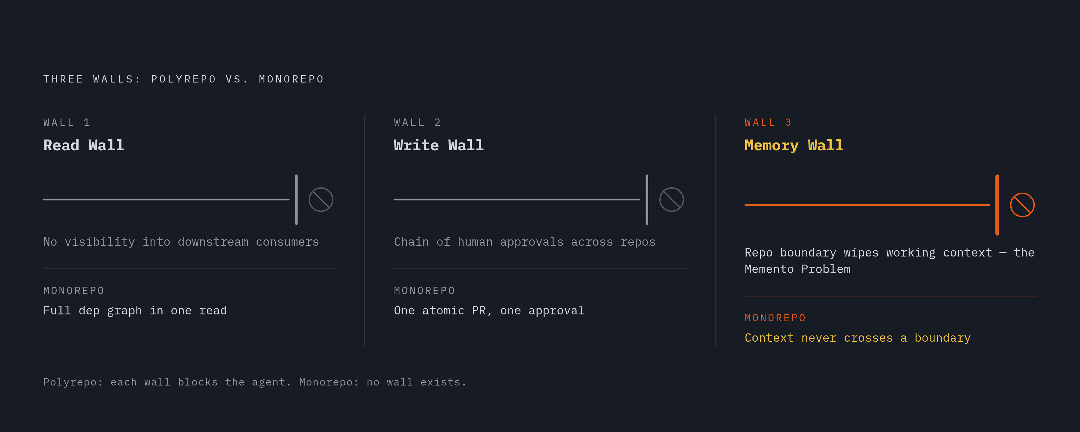 Diagram: The Three Walls Agents Hit in Polyrepo Environments. Visualizes: Illustrate three sequential failure modes that break AI agents in polyrepo setups, and how a monorepo neutralises each.
