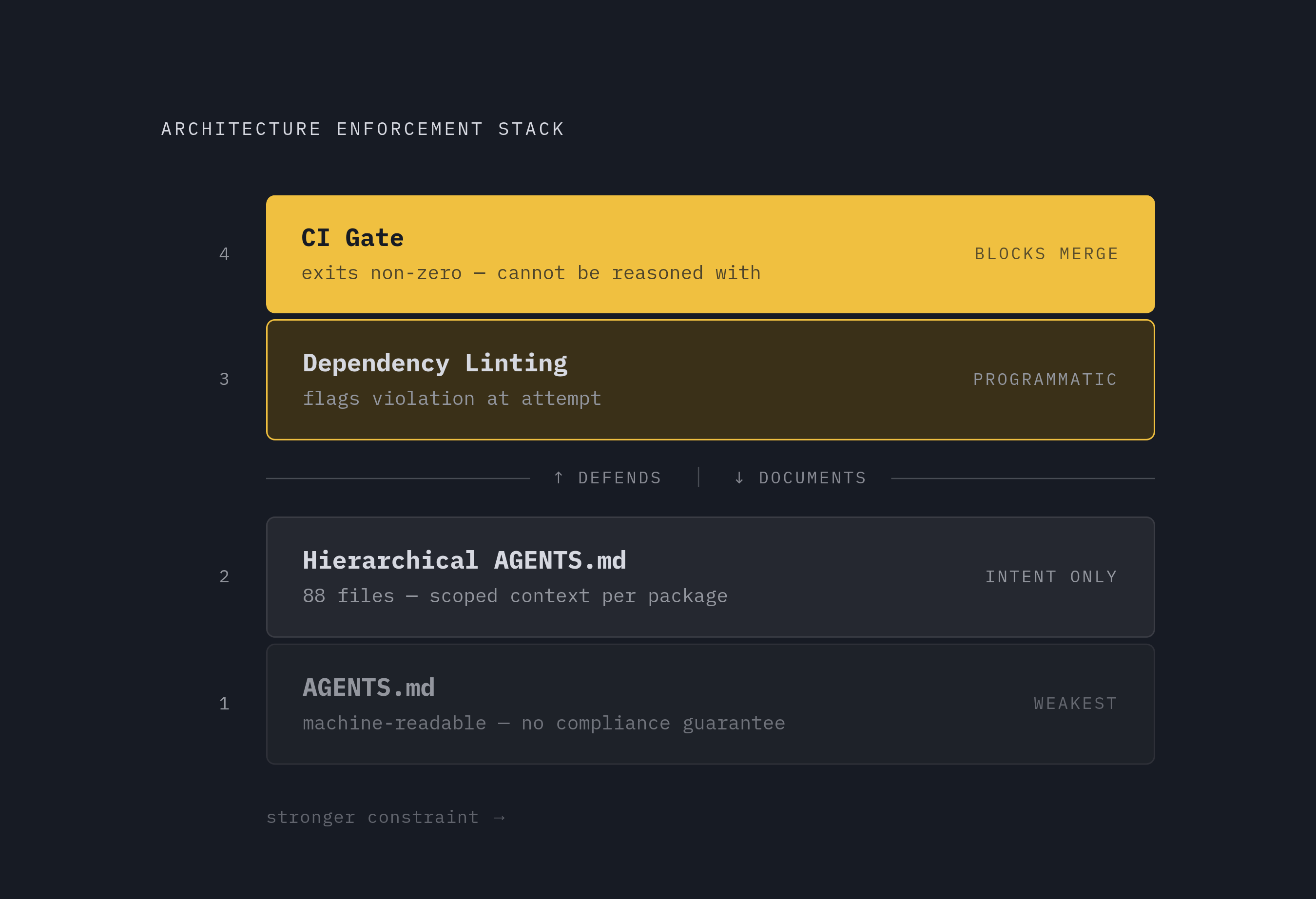 Diagram: Documenting vs. Defending: The Enforcement Stack. Visualizes: Show a four-layer enforcement stack that distinguishes documenting an architecture from actually defending it, moving from weakest to strongest constraint: (1) AGENTS.md files —…