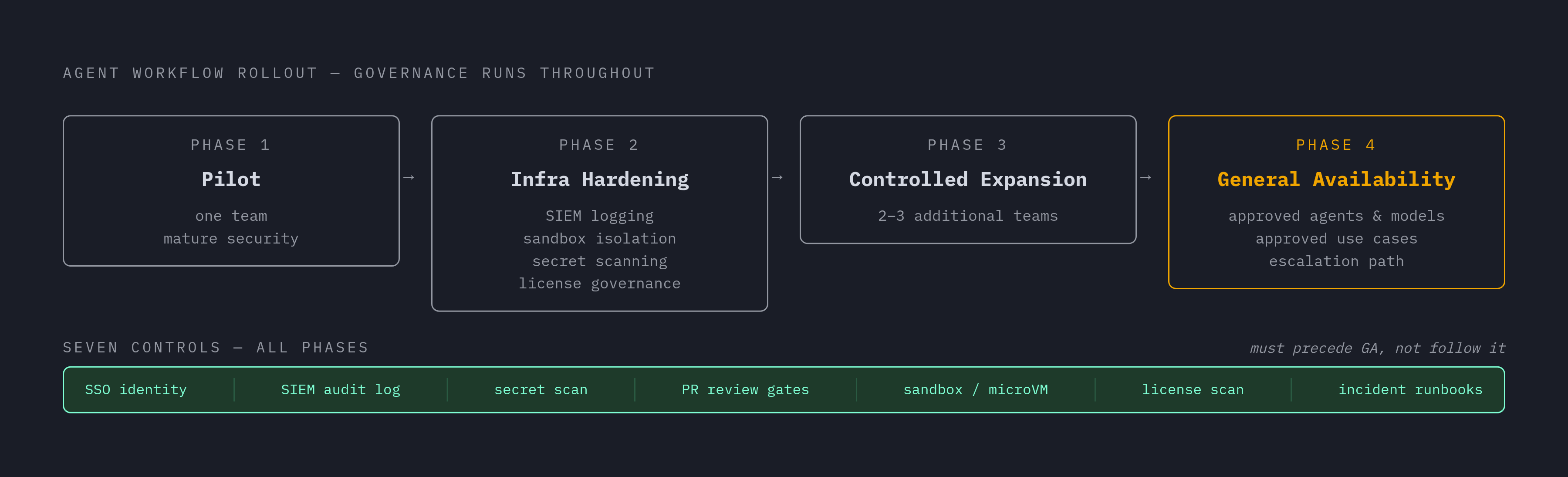 Diagram: Four Phases From Pilot to Production. Visualizes: Visualize the four-phase rollout sequence that teams use to get agent workflows into durable production.