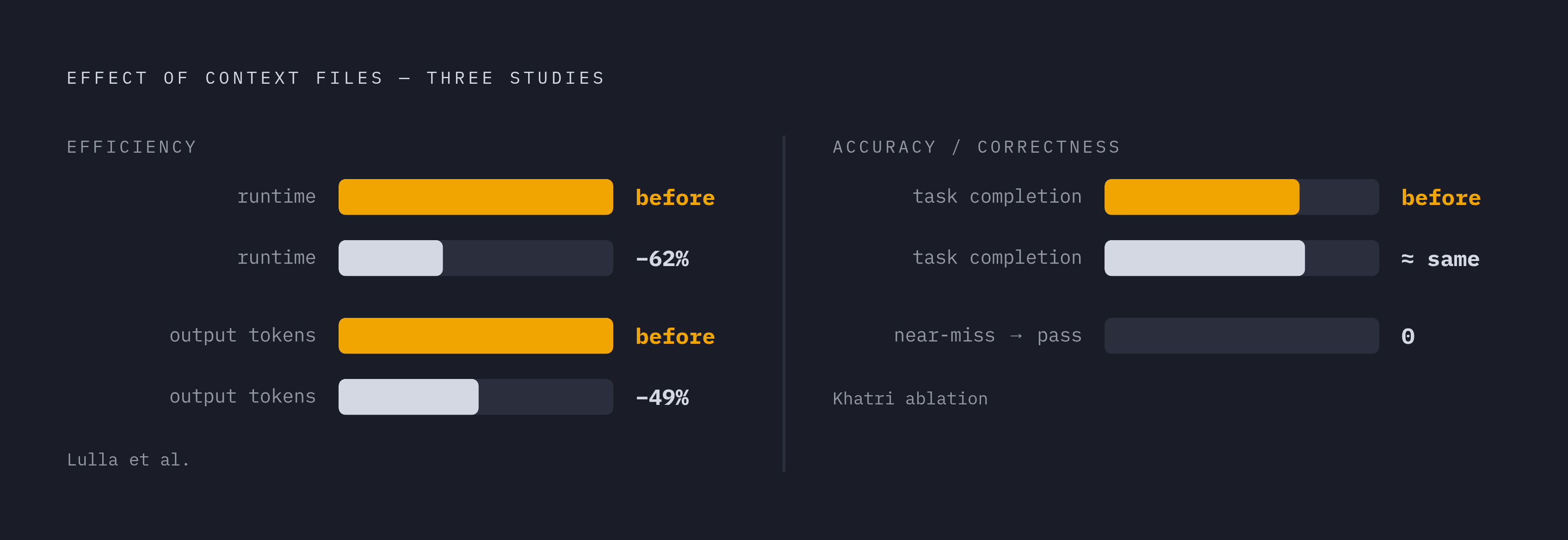 Diagram: What Context Files Do — and Don't — Improve. Visualizes: Show the contrast between two outcome dimensions measured across three studies: efficiency (median runtime drops, output tokens fall) versus accuracy (task completion rates stay…