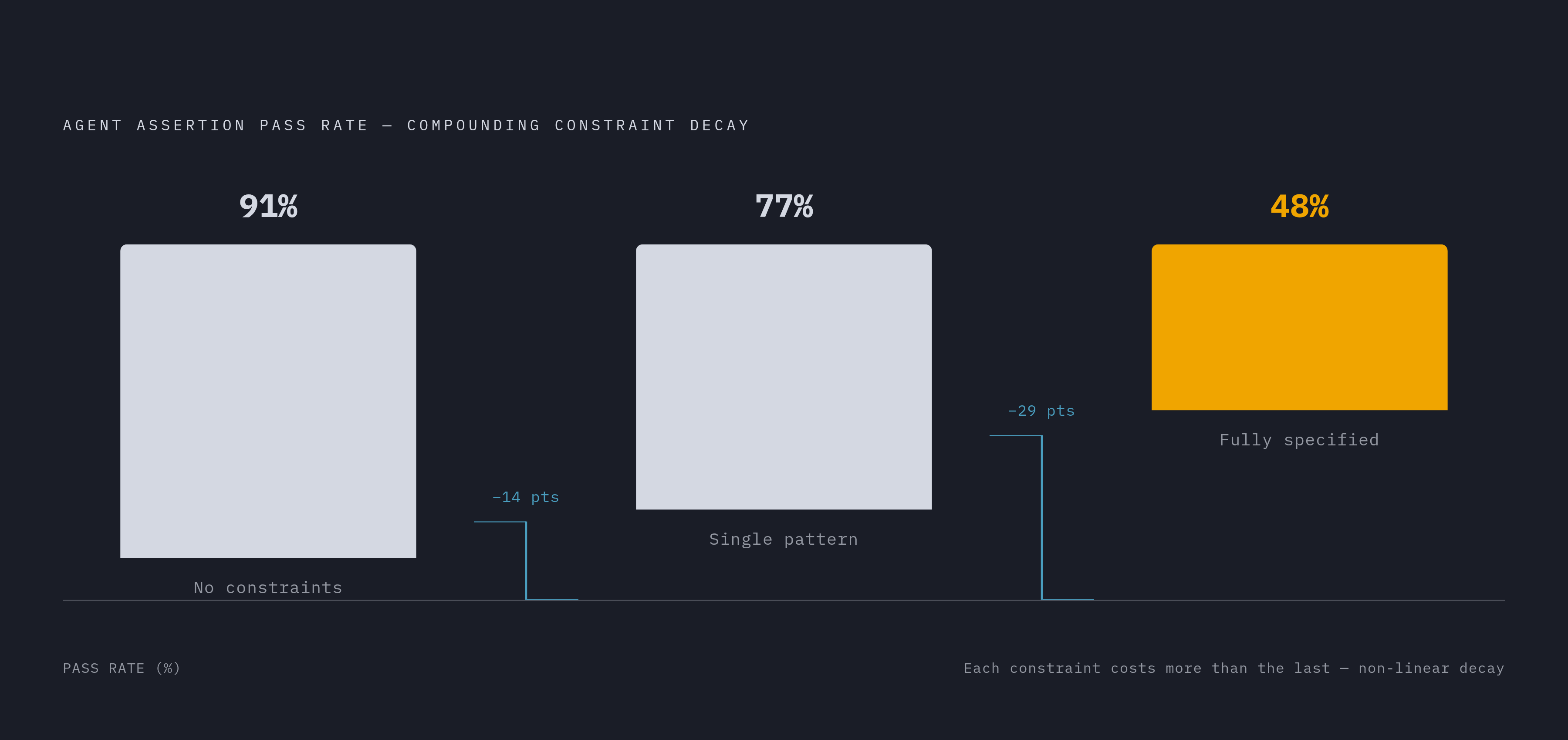 Diagram: How Constraint Decay Compounds as Rules Accumulate. Visualizes: Visualize the stepped decline in agent assertion pass rate as architectural constraints stack up: unconstrained generation performs best, adding one structured architectural…