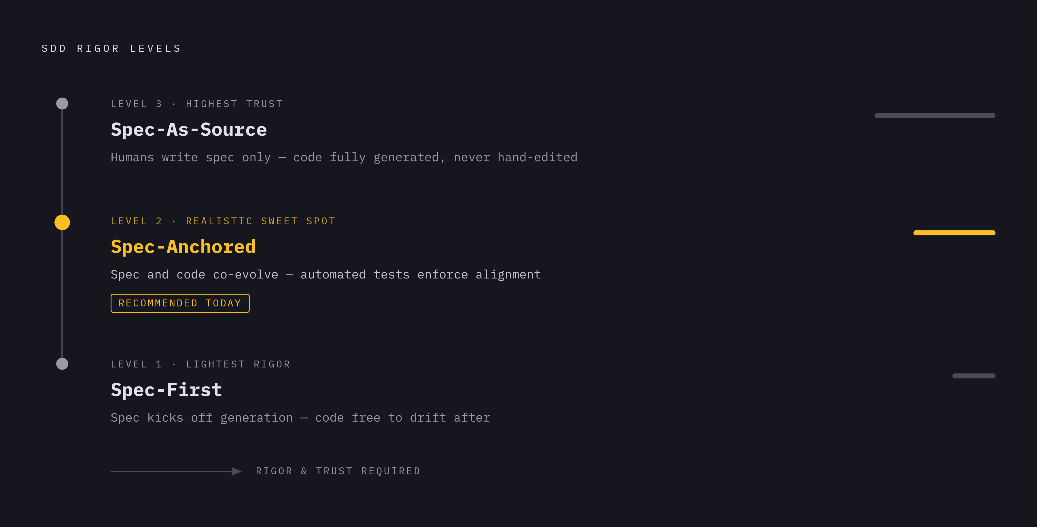 Diagram: Three Levels of Specification Rigor. Visualizes: Show a vertical ladder or stepped diagram with three ascending levels of SDD rigor: Spec-First (lightest — spec kicks off generation, code is free to drift after), Spec-Anchored (middle —…