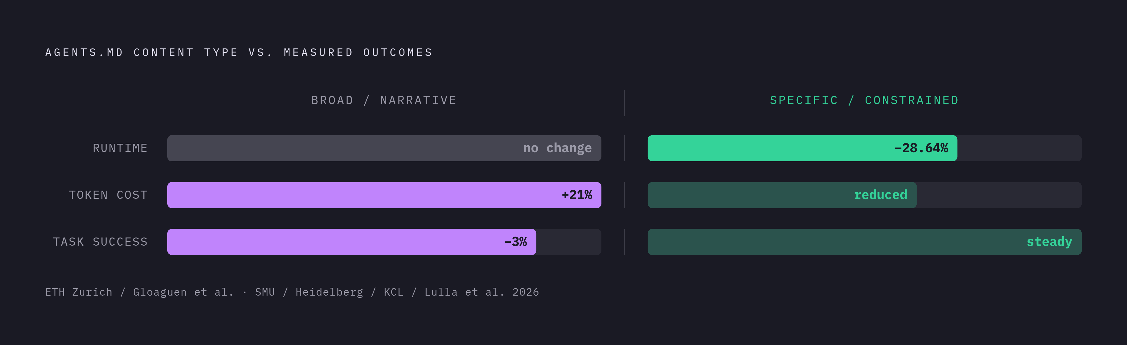 Diagram: Specificity Decides: What AGENTS.md Content Does to Agent Performance. Visualizes: Show the contrast between two types of AGENTS.md content and their measured outcomes across three metrics: runtime, token cost, and task success.