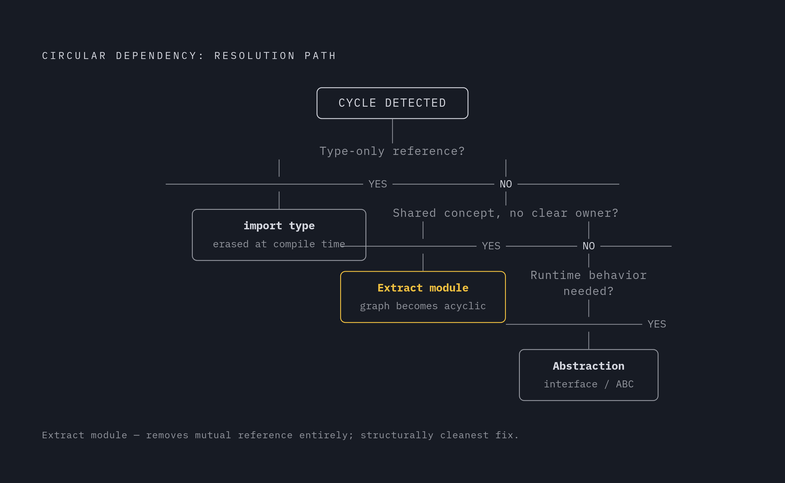 Diagram: A Decision Path for Breaking Circular Dependencies. Visualizes: Visualize the three-step decision path for resolving circular dependencies described in the article.