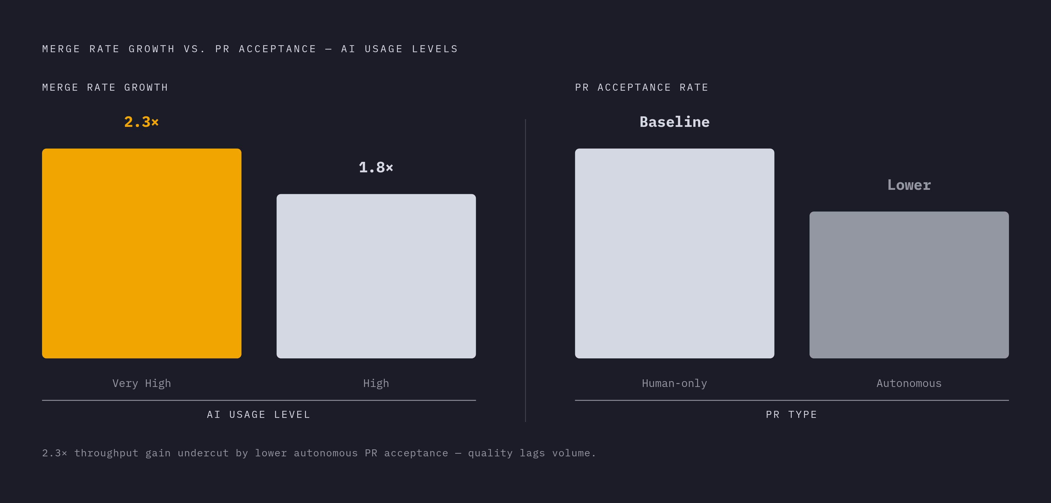 Diagram: Agent Adoption Inflates Throughput While Quality Signals Diverge. Visualizes: Show the contrast between two metrics tracked across AI adoption levels: merge rate growth (very high AI users reached 2.3× their June 2025 rate, high-usage…