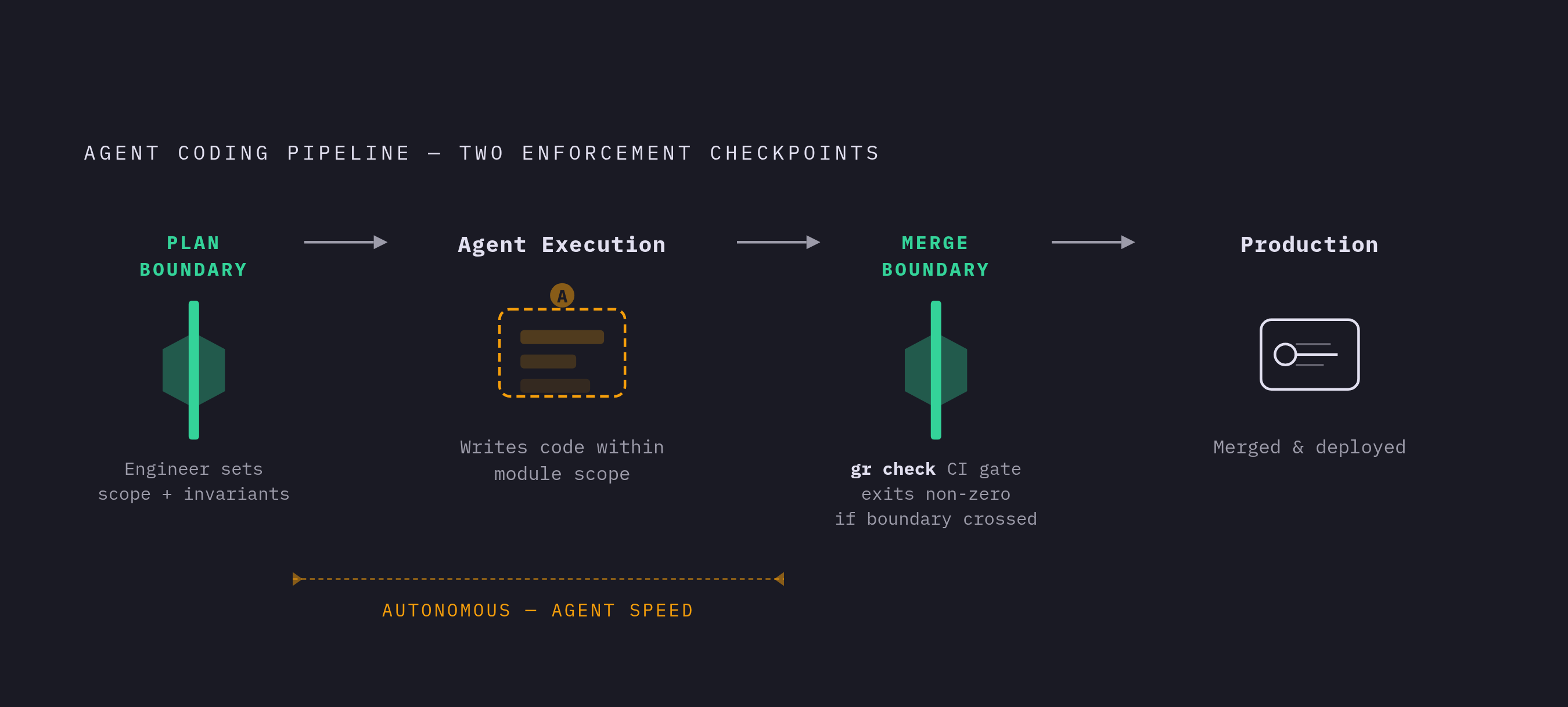 Diagram: Where Boundary Enforcement Must Land. Visualizes: Show a two-checkpoint model illustrating where human judgment and automated enforcement intervene in an agent coding workflow.