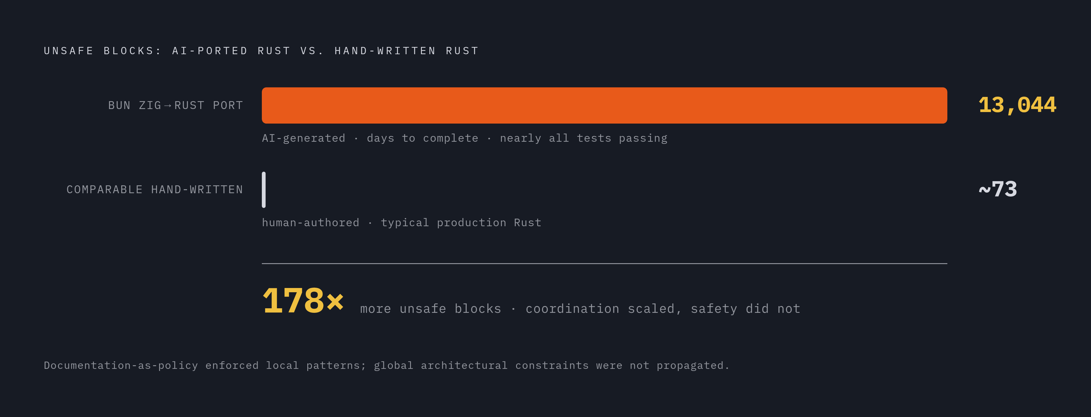Diagram: Bun Rewrite: Policy Scaled, Verification Didn't. Visualizes: Show the tension between the Bun rewrite's scale (entire Zig runtime rewritten to Rust in days, nearly all existing tests passing on first AI-generated port, high peak…