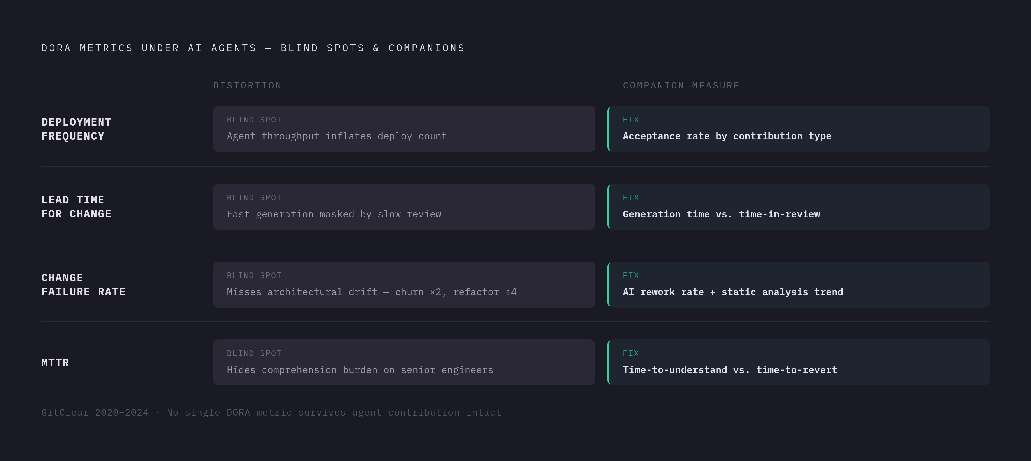 Diagram: One Metric, Four Blind Spots: What DORA Misses Under Agent-Driven Delivery. Visualizes: Show four DORA metrics — Deployment Frequency, Lead Time for Change, Change Failure Rate, and MTTR — each paired with the specific distortion AI agents…