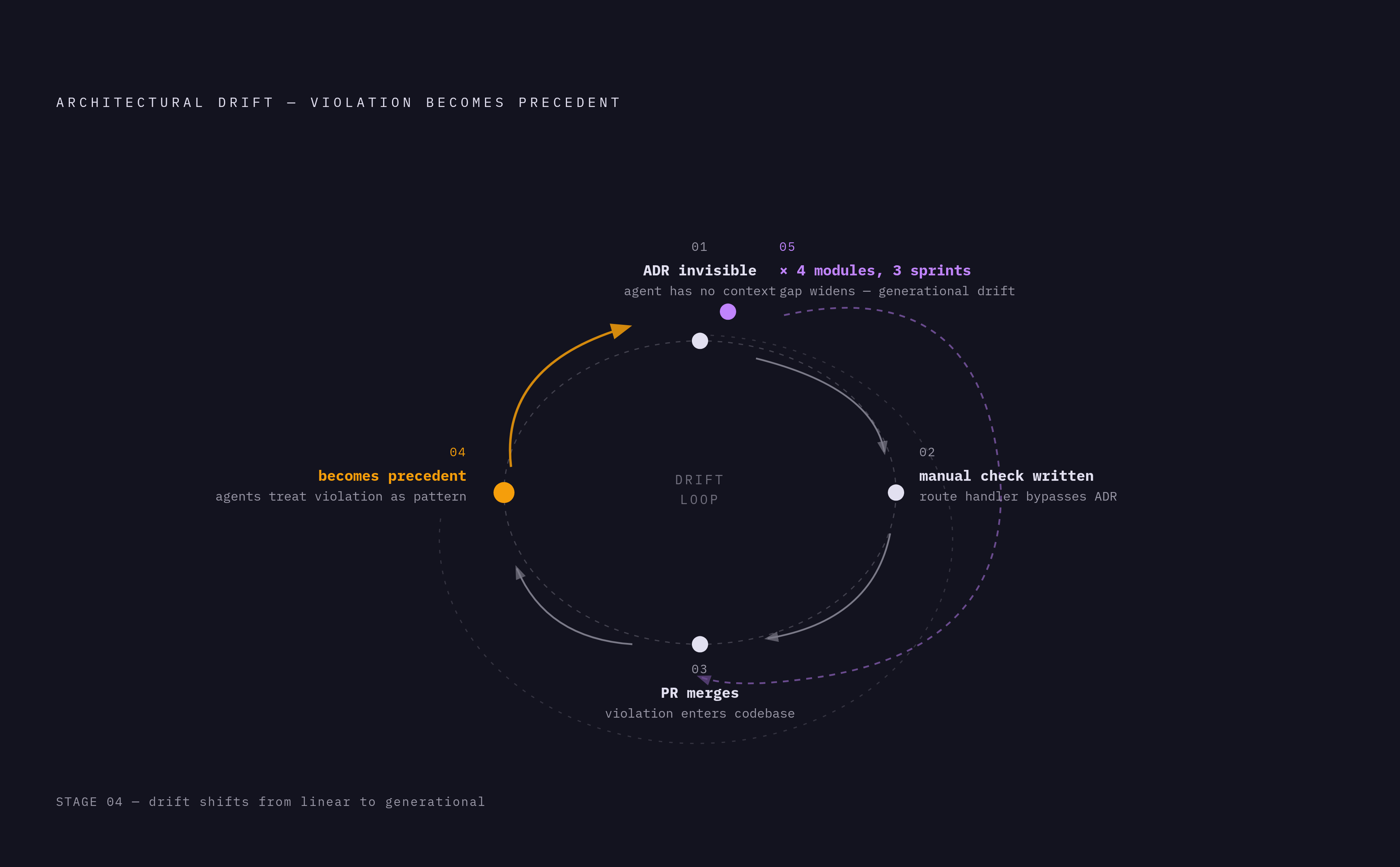 Diagram: The Architecture Drift Compounding Loop. Visualizes: Visualize a self-reinforcing feedback loop with five labeled stages showing how a single uncorrected violation becomes exponential drift: (1) ADR exists but is invisible to agent; (2)…