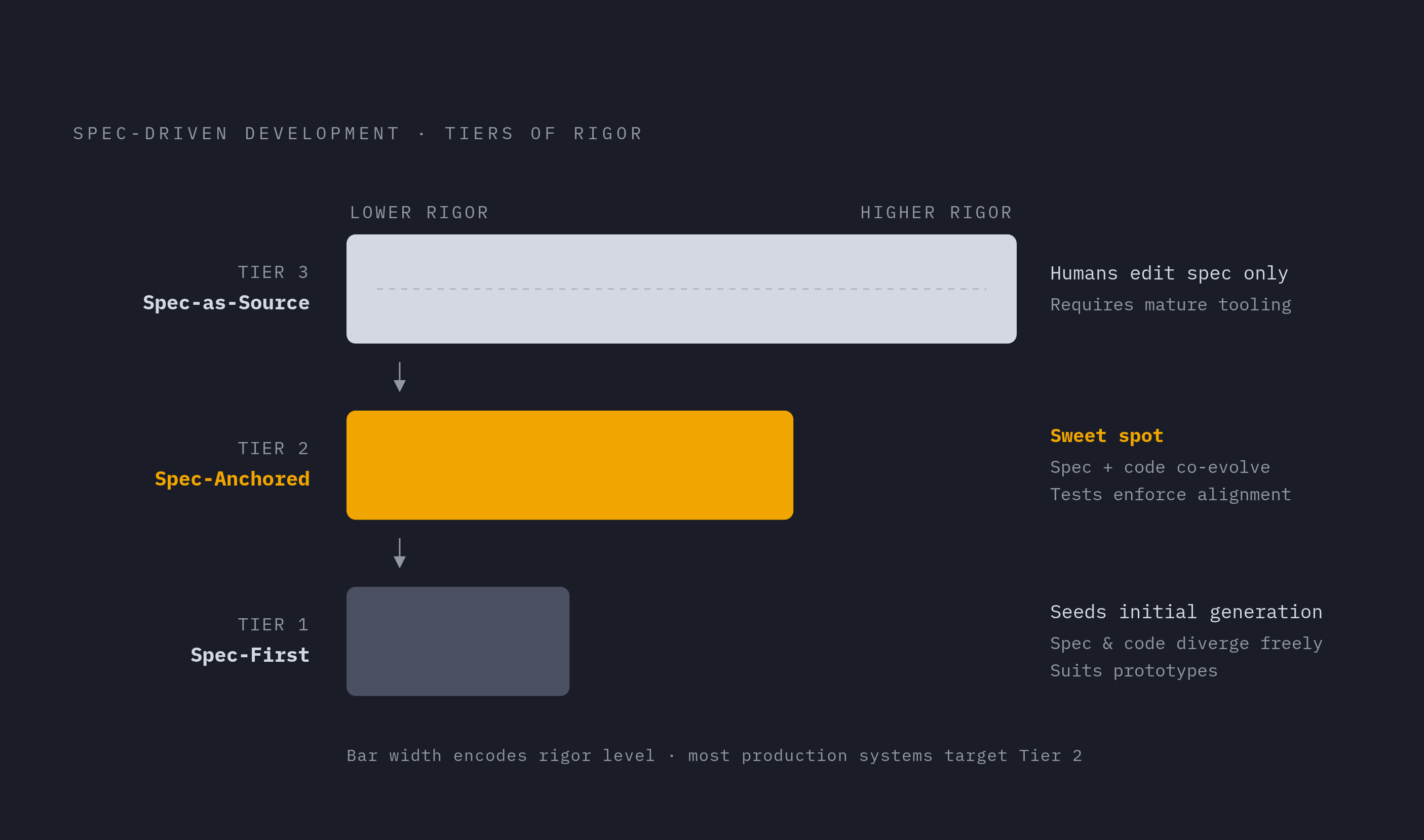 Diagram: The Three Tiers of SDD Rigor. Visualizes: Show three ascending tiers of spec-driven development rigor as a vertical progression or stepped diagram: Tier 1 'Spec-First' (seeds initial code generation, spec and code then diverge freely…