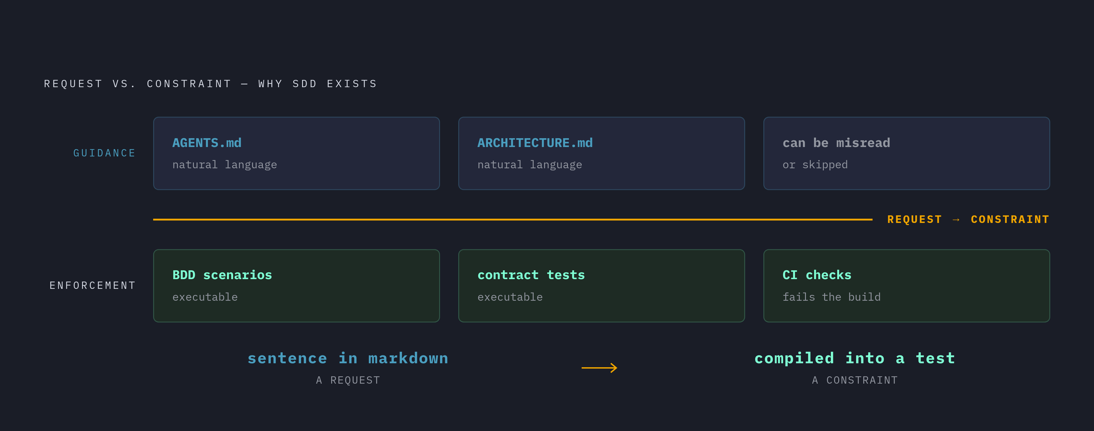 Diagram: Guidance vs. Enforcement: SDD's Two-Layer Architecture. Visualizes: Show a two-layer stack contrasting guidance (AGENTS.md and ARCHITECTURE.md — natural language, shapes what an agent attempts, can be misread or skipped) versus enforcement…