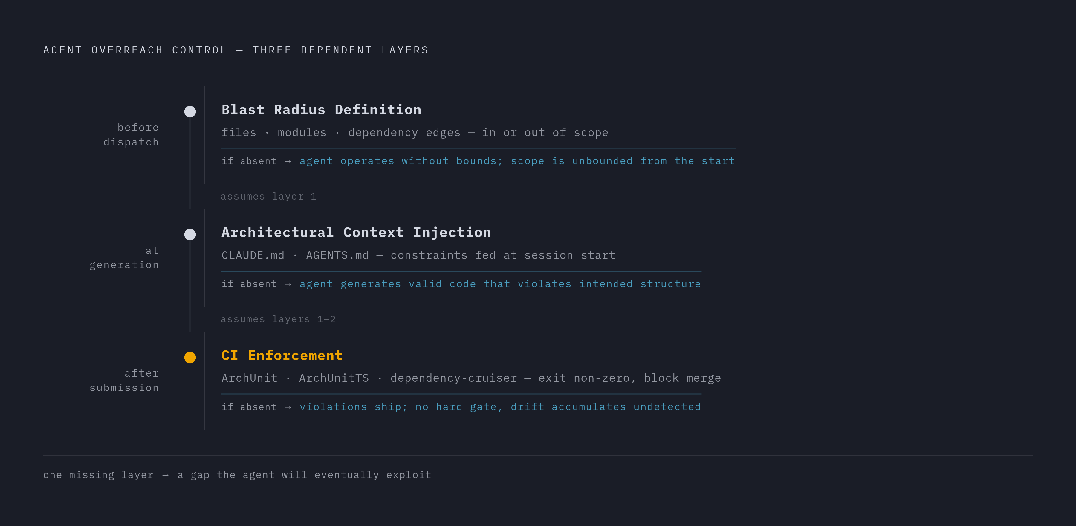 Diagram: Three Layers That Must All Be Present. Visualizes: Show a sequential dependency chain of three layers that together control agent overreach: (1) Blast Radius Definition — specified before dispatch, naming which files/modules/dependency…