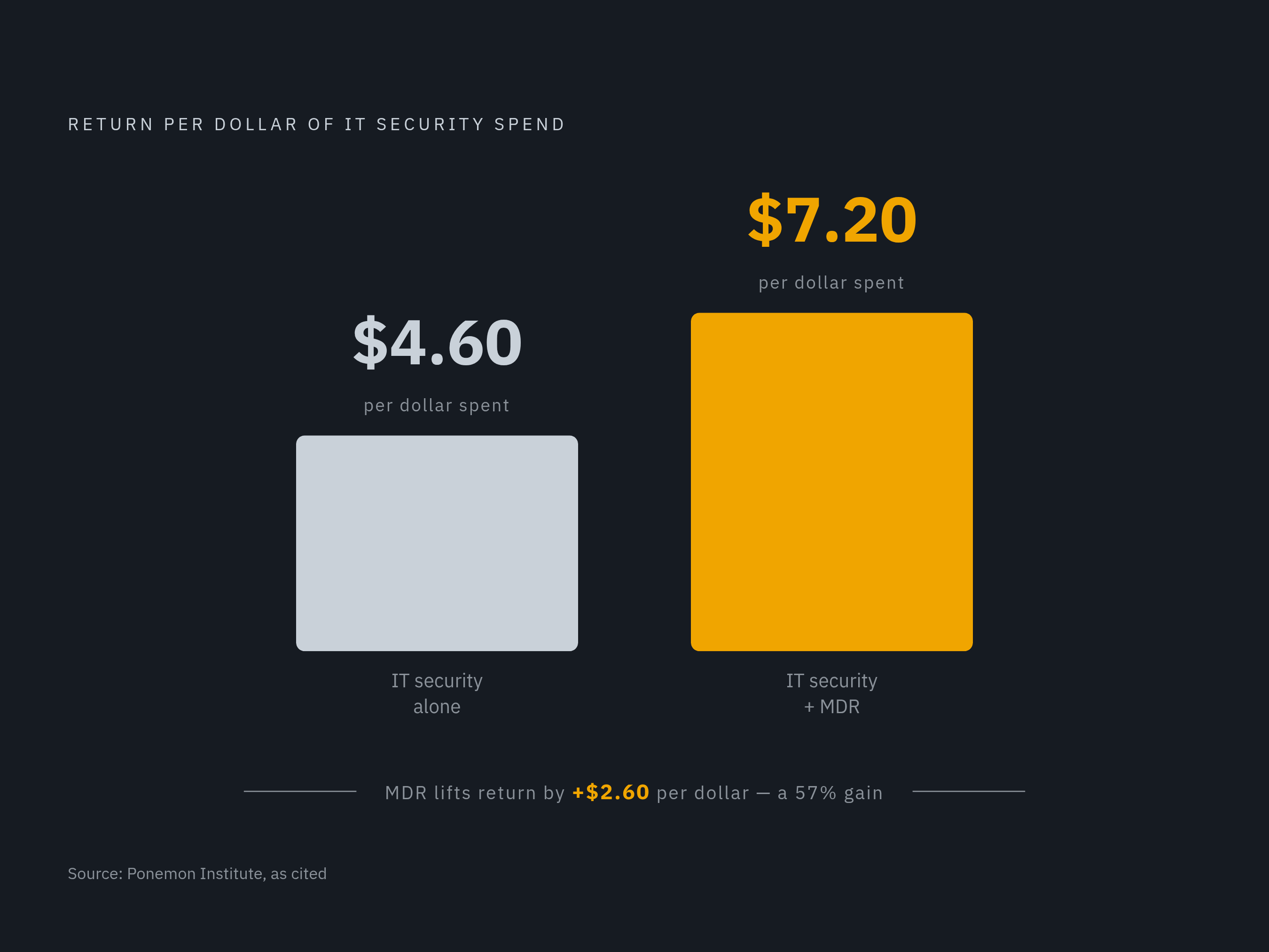 Diagram: The ROI Gap: Every Dollar Spent on Managed Security. Visualizes: Show the return-on-investment contrast between two security approaches using concrete Ponemon Institute figures from the article.