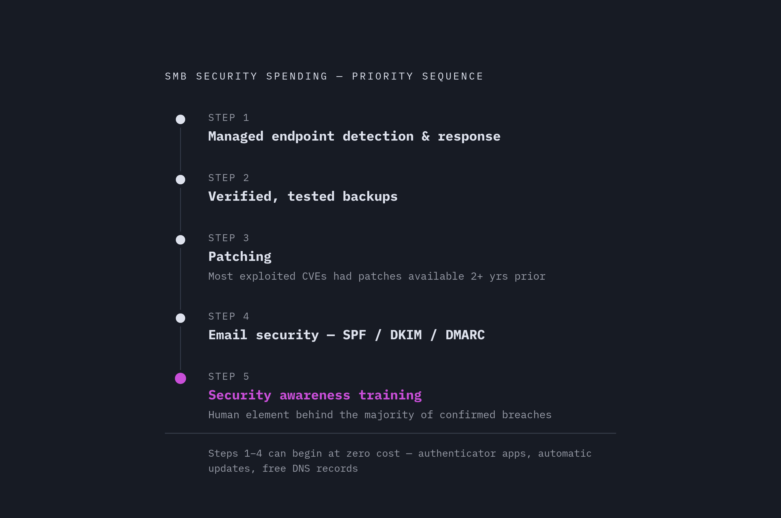 Diagram: SMB Security: The Right Spending Order. Visualizes: Visualize a five-step priority sequence for SMB security spending, showing that security awareness training only comes after four technical foundations are in place.
