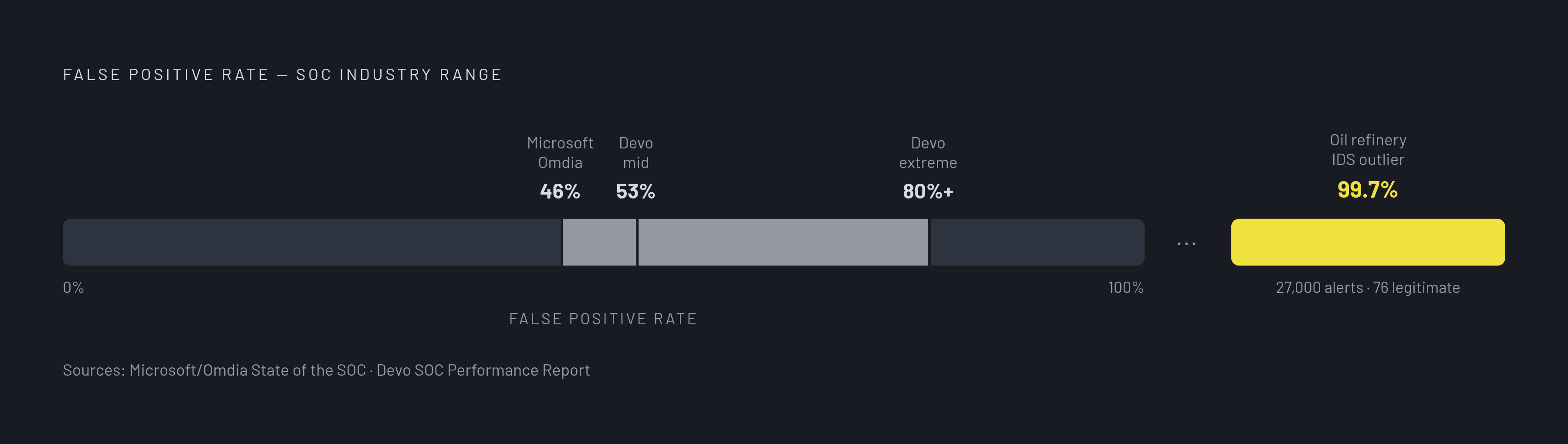 Diagram: The False Positive Spectrum: From Floor to Near-Total Noise. Visualizes: Show the documented false positive rate range across the SOC industry as a horizontal magnitude scale anchored by three named data points: 46% (Microsoft/Omdia State…
