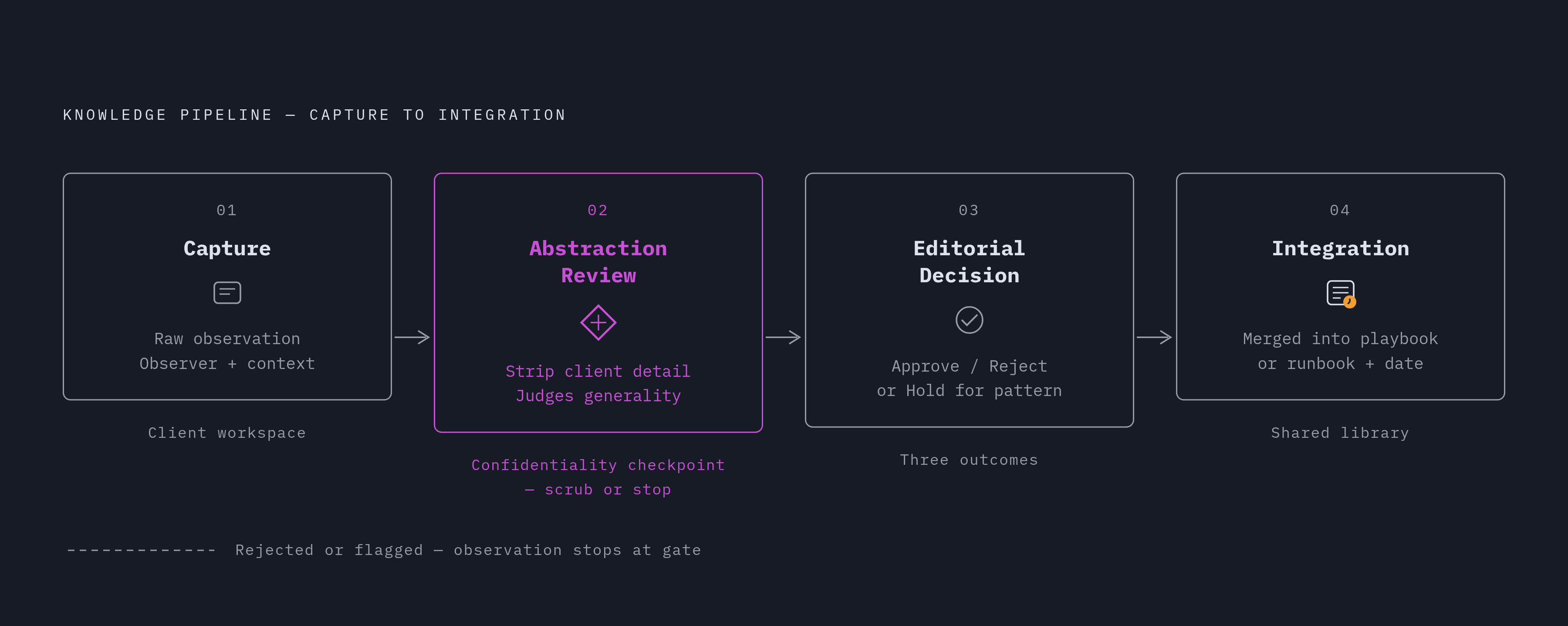 Diagram: The Four-Stage Lessons-Learned Pipeline. Visualizes: Visualize the four-stage pipeline that governs how knowledge moves from a client-specific observation into the shared library.