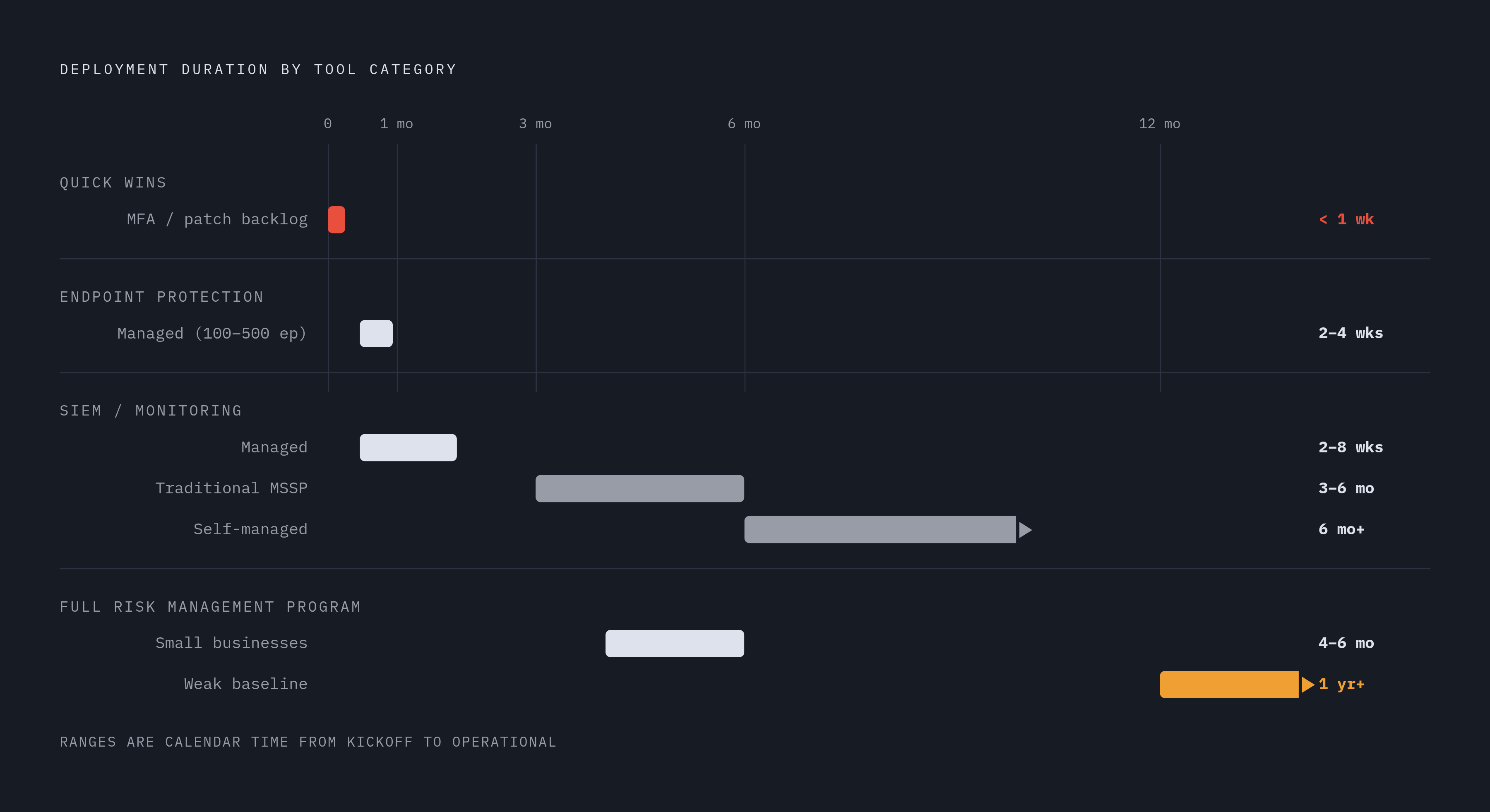 Diagram: Deployment Timelines by Tool and Model. Visualizes: Show a side-by-side comparison of realistic deployment durations across three tool categories, broken out by managed vs.