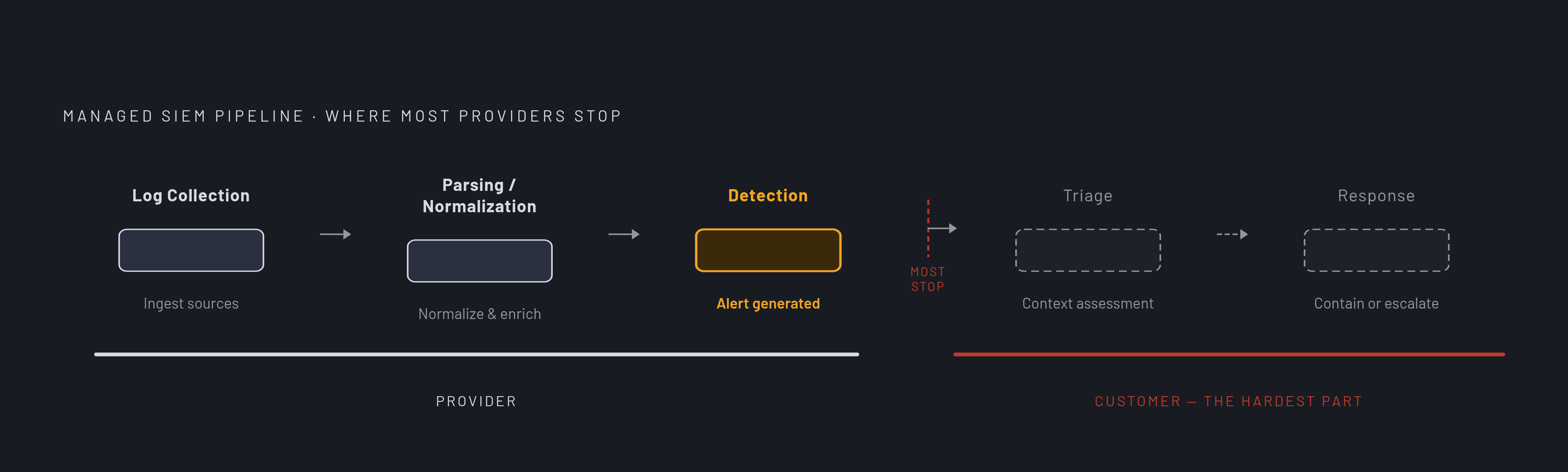 Diagram: Where the Managed SIEM Pipeline Actually Stops. Visualizes: Visualize the managed SIEM pipeline as a linear sequence of five steps: Log Collection → Parsing/Normalization → Detection (alert generated) → Triage (context assessment) →…