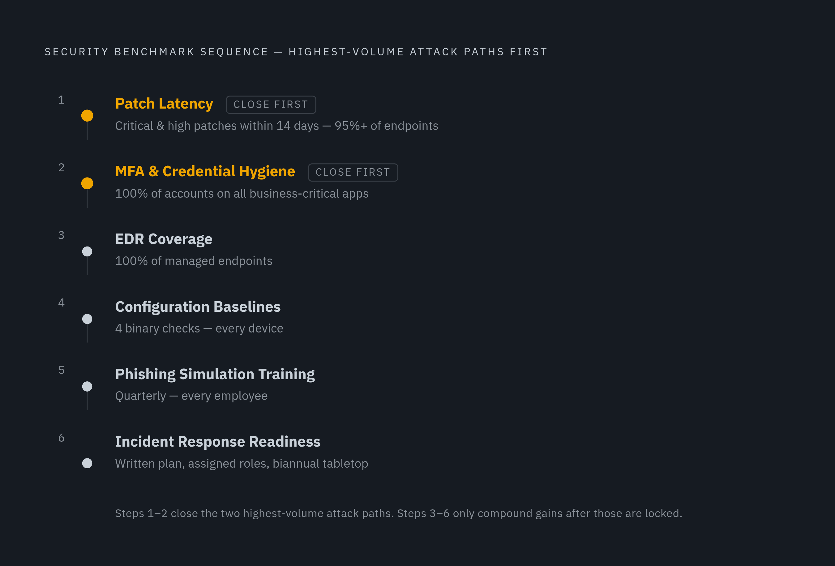 Diagram: Close the Highest-Risk Gaps First: The Six-Benchmark Sequence. Visualizes: Show the six security benchmarks as an ordered priority sequence a lean team should tackle in this exact order: (1) Patch latency — critical/high patches within 14…
