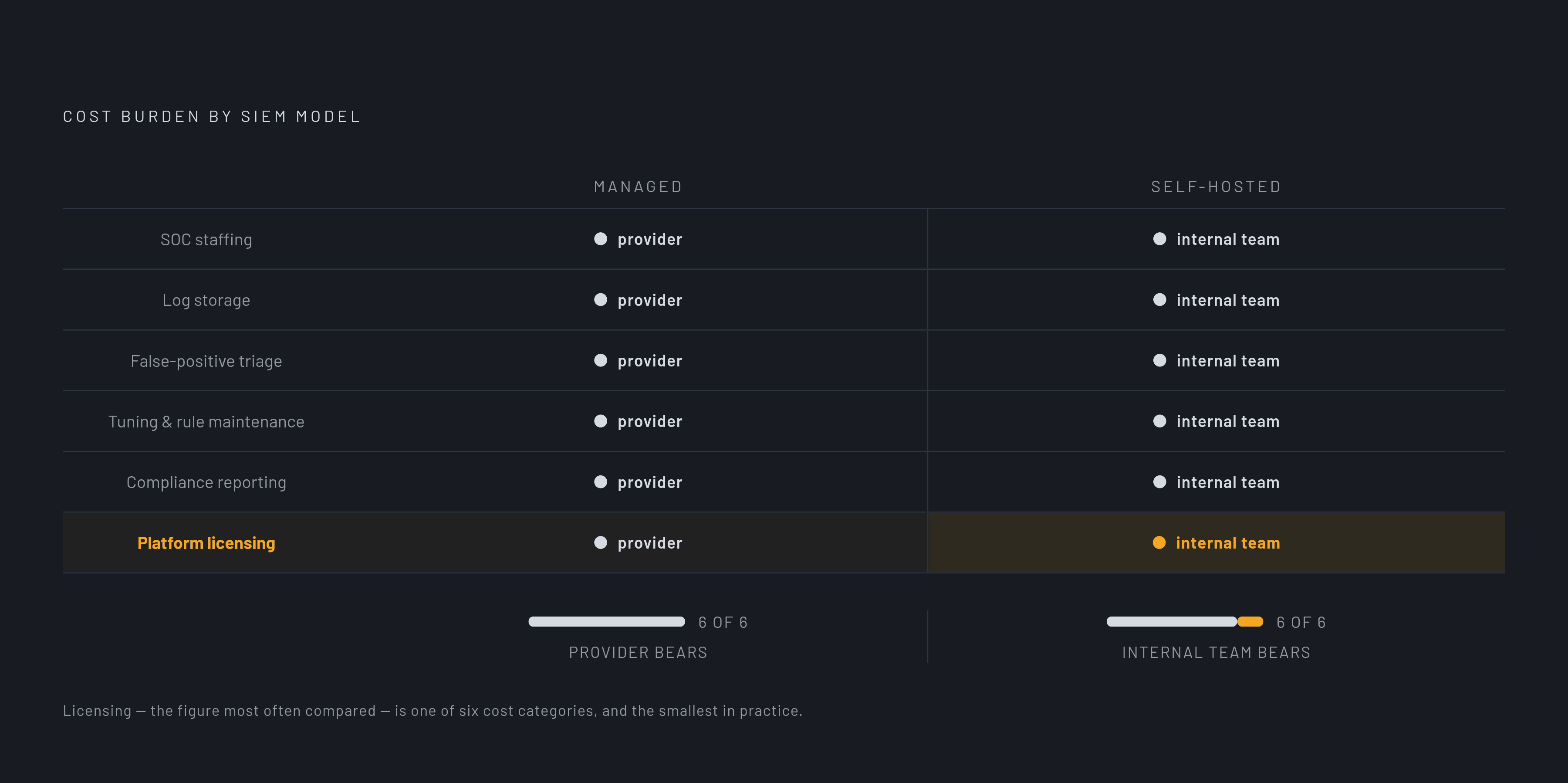 Diagram: Six Cost Categories: Managed vs. Self-Hosted SIEM. Visualizes: Show a ranked or stacked comparison of the six cost categories that separate managed SIEM from self-hosted SIEM: (1) SOC staffing, (2) log storage, (3) false-positive triage…