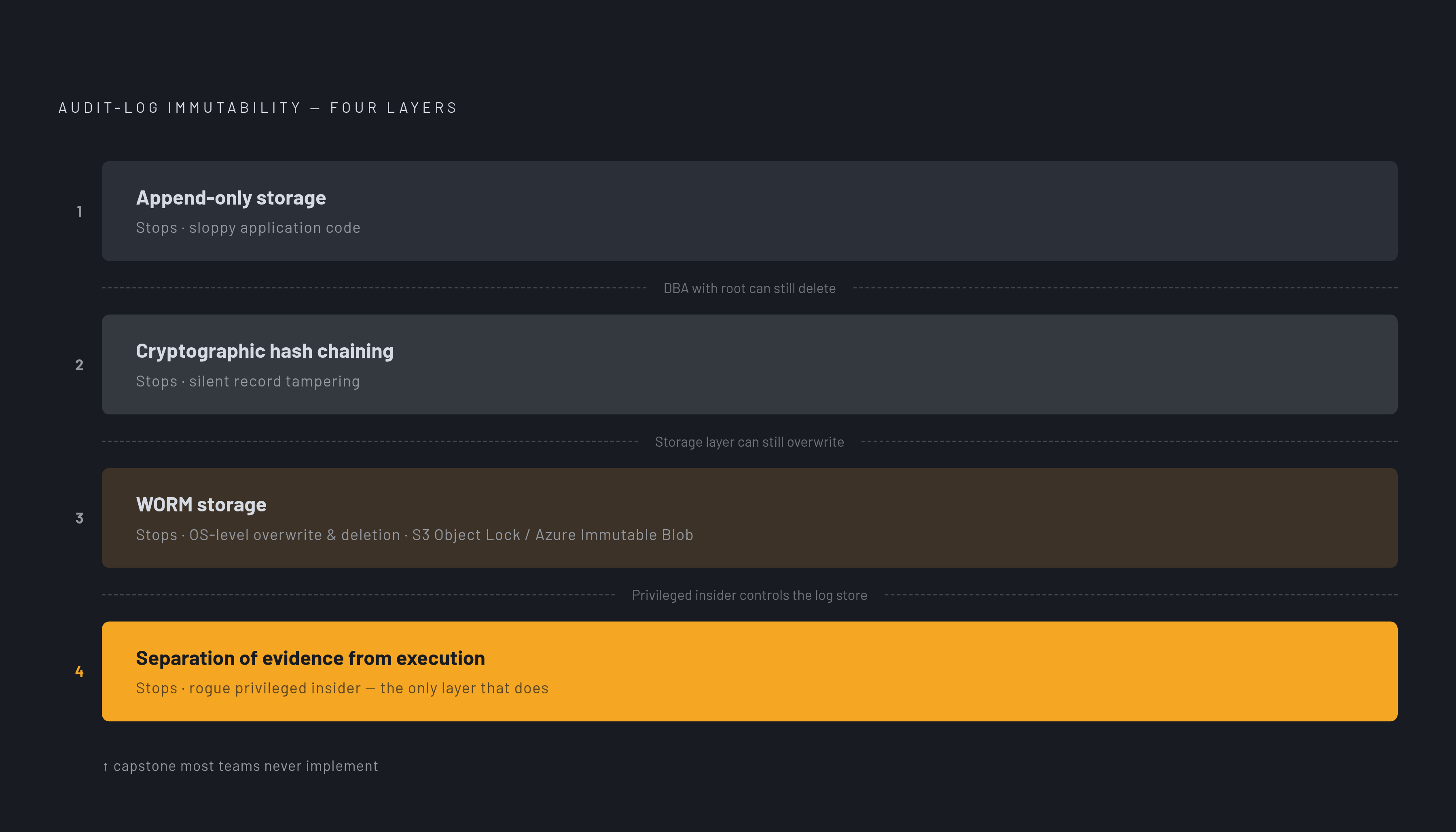 Diagram: The Four Layers of Genuine Immutability. Visualizes: Show the four architectural layers that together produce genuine audit-log immutability, as a stacked diagram where each layer closes the gap left by the one below it.