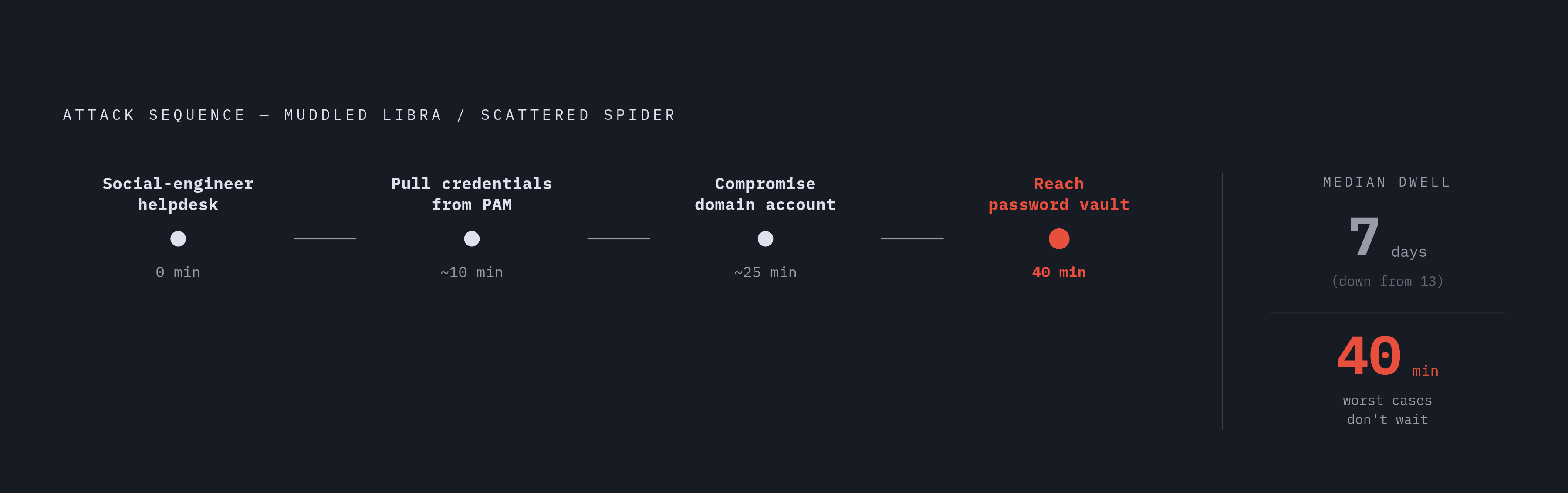 Diagram: The Attack That Outran Every Phone Tree: 40 Minutes to Domain Access. Visualizes: Visualize the Muddled Libra / Scattered Spider attack sequence as a compressed timeline to show how little time exists for judgment calls.