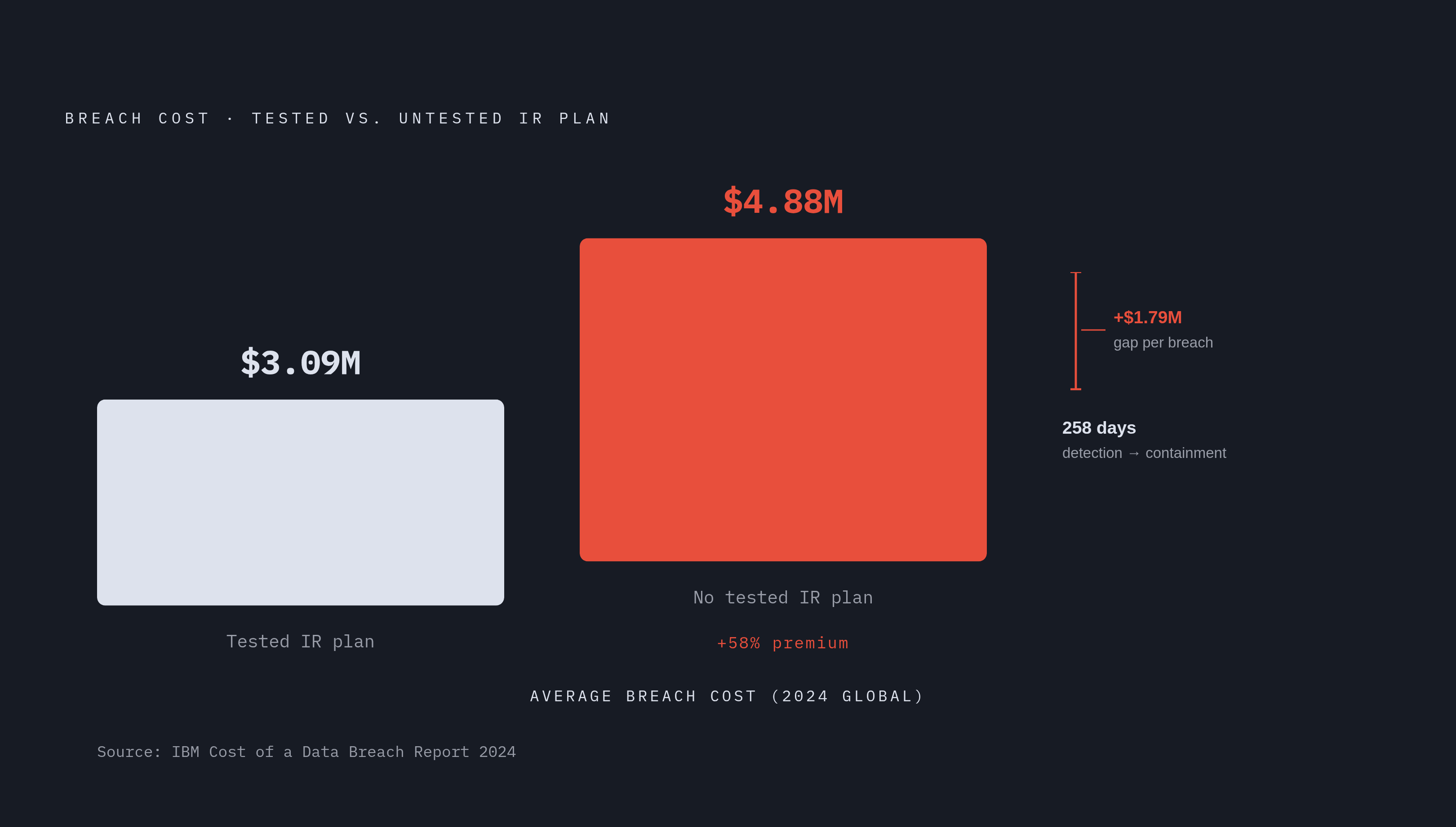Diagram: What Pre-Made Decisions Cost vs. What Skipping Them Costs. Visualizes: Visualize the financial stakes of having versus not having a tested incident response plan as a stark magnitude contrast.