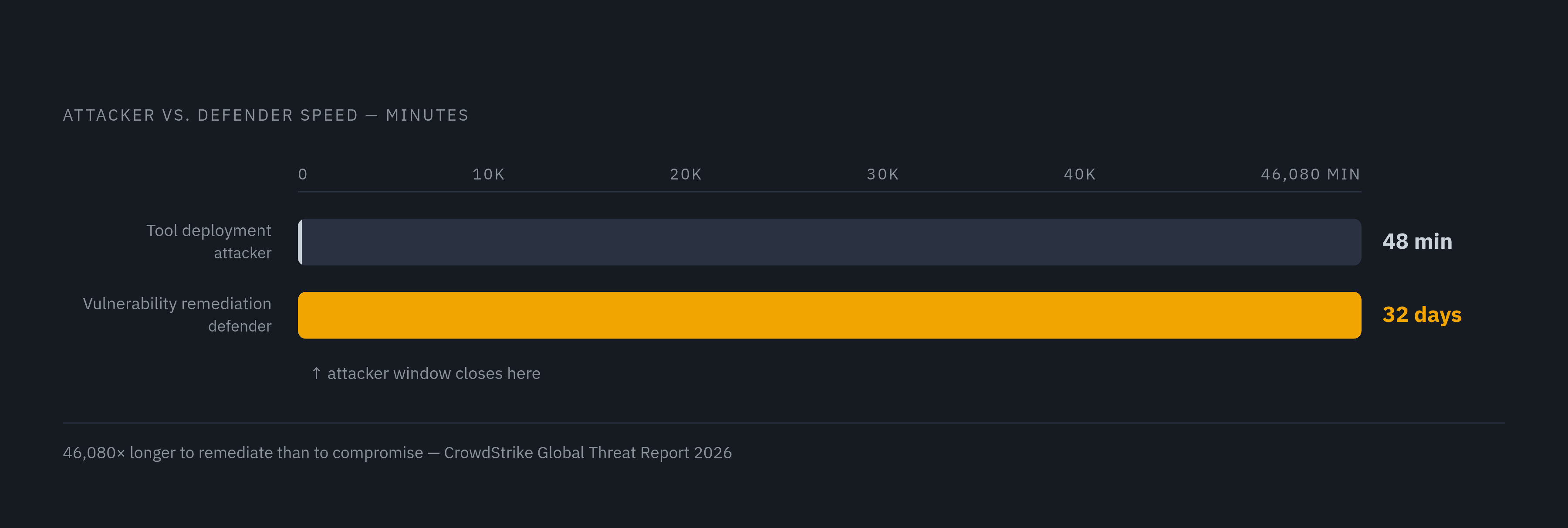 Diagram: The 48-Minute Window vs. a 32-Day Remediation Gap. Visualizes: Visualize the brutal mismatch between attacker speed and defender speed using two contrasting magnitudes on a shared time axis.
