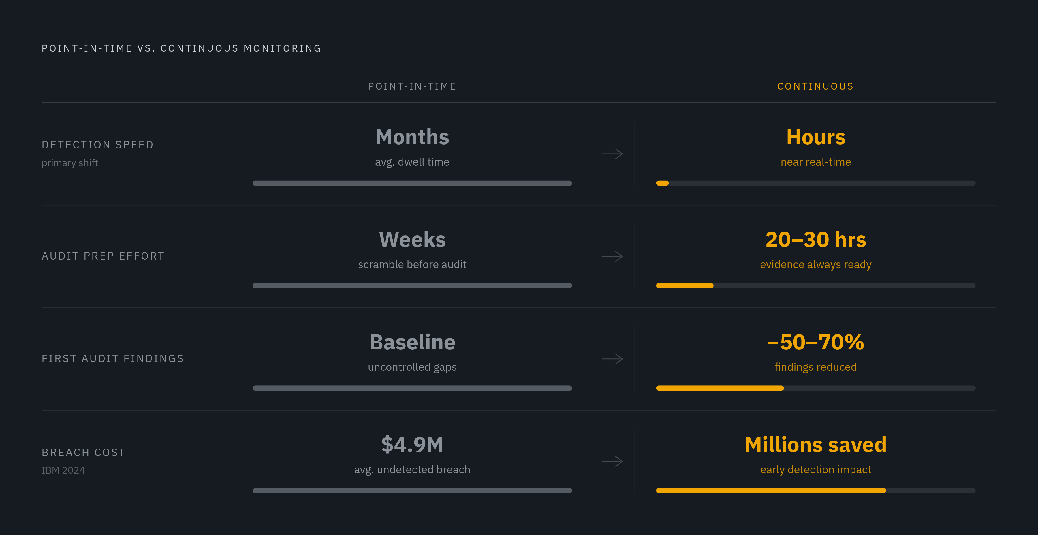 Diagram: Continuous Monitoring vs. Point-in-Time: What Changes. Visualizes: Show a side-by-side comparison across four outcome dimensions that matter to a lean team: detection speed (months → hours), audit prep effort (weeks of scrambling → 20–30…