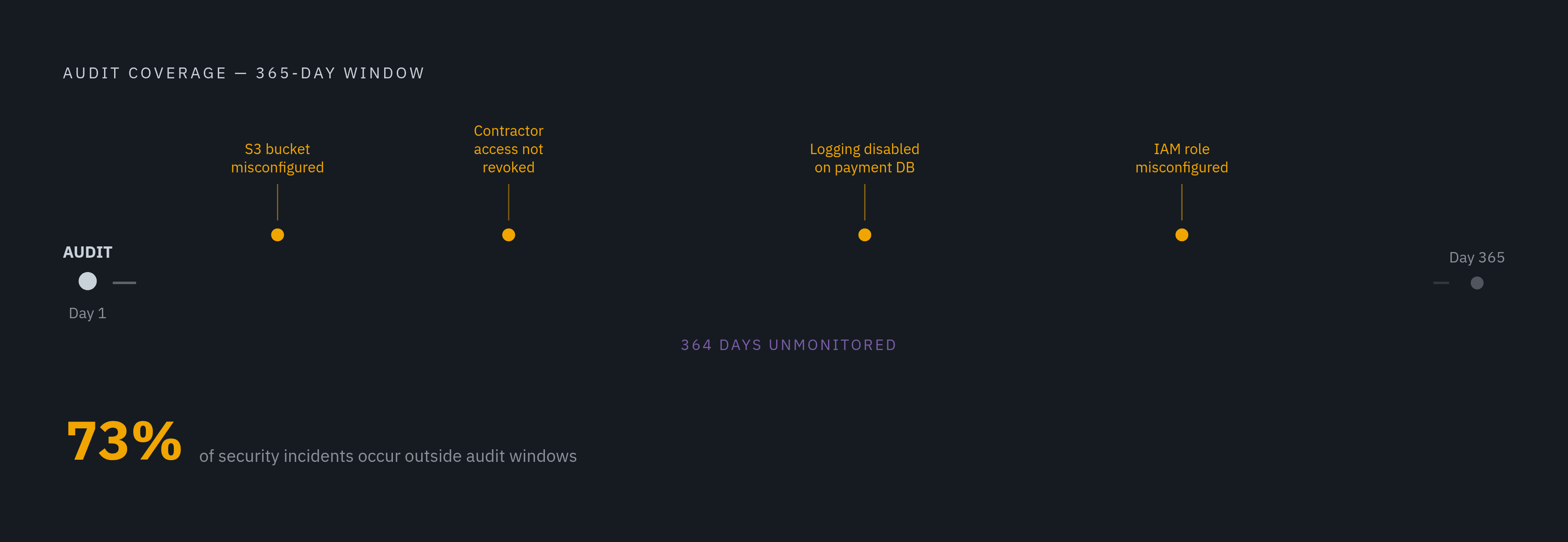 Diagram: The Audit Gap: 364 Days of Unmonitored Risk. Visualizes: Visualize the structural blind spot in the point-in-time audit model.