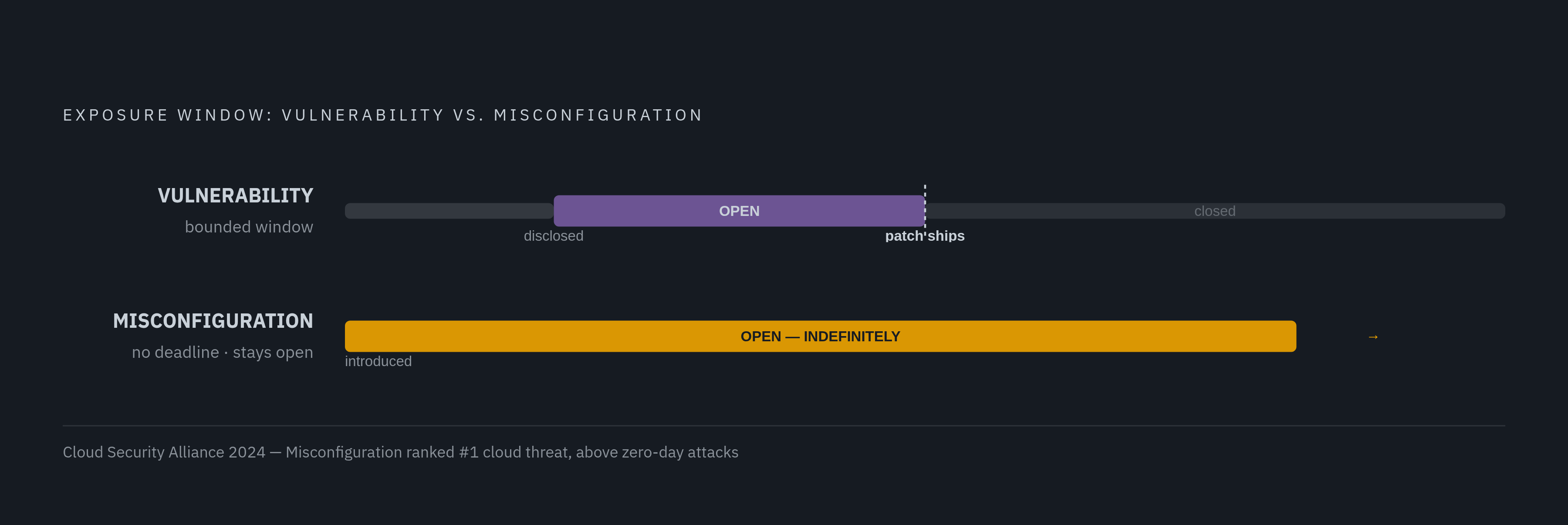 Diagram: Why Misconfiguration Outranks Zero-Days. Visualizes: Show the asymmetry between vulnerabilities and misconfigurations as a threat: a vulnerability has a limited open window that closes when a patch ships, while a misconfiguration is a door…