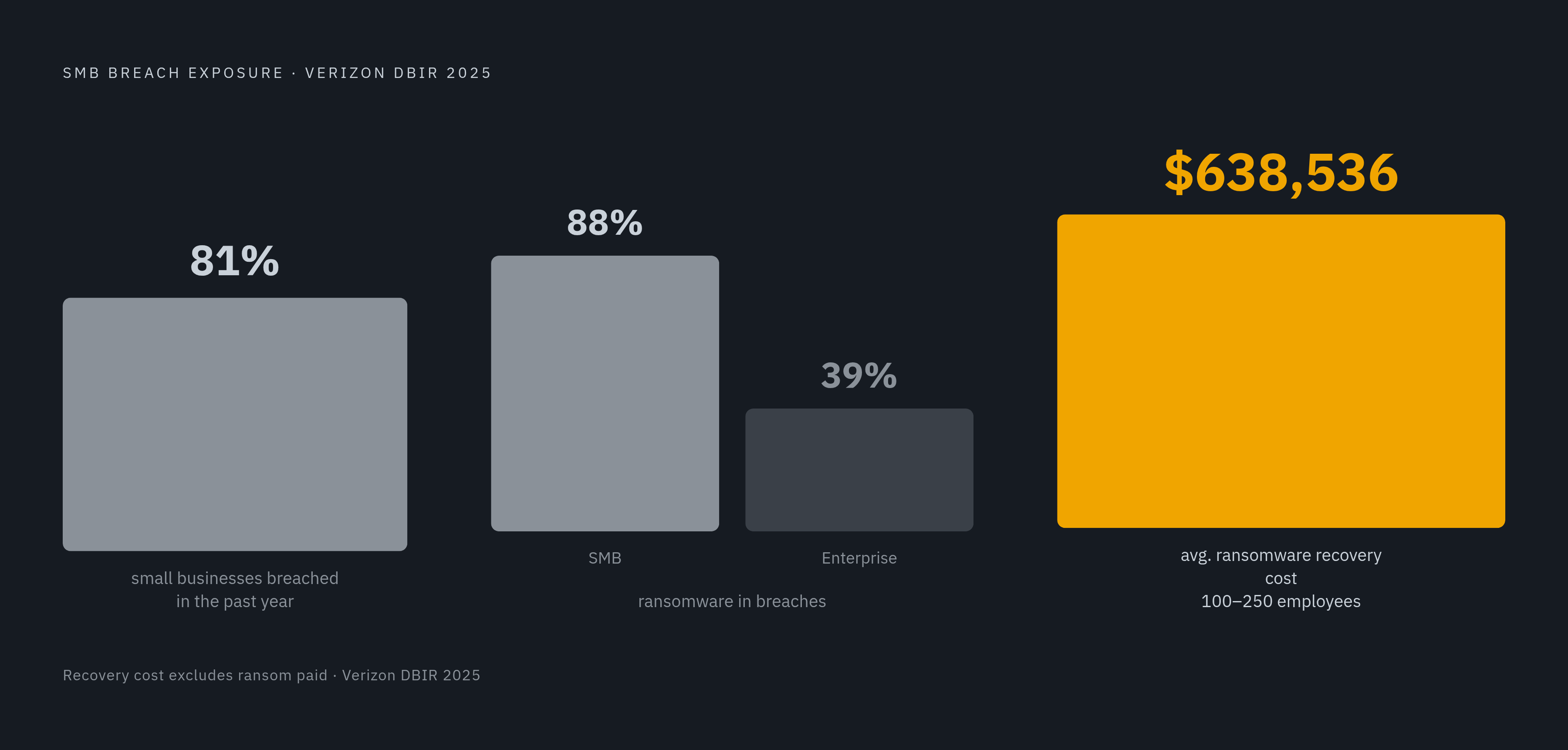Diagram: SMBs Bear the Heaviest Cost. Visualizes: Visualize the financial and breach exposure concentrated at small and mid-sized businesses using three concrete figures from Verizon's 2025 DBIR and related reports: ransomware present in 88% of SMB…