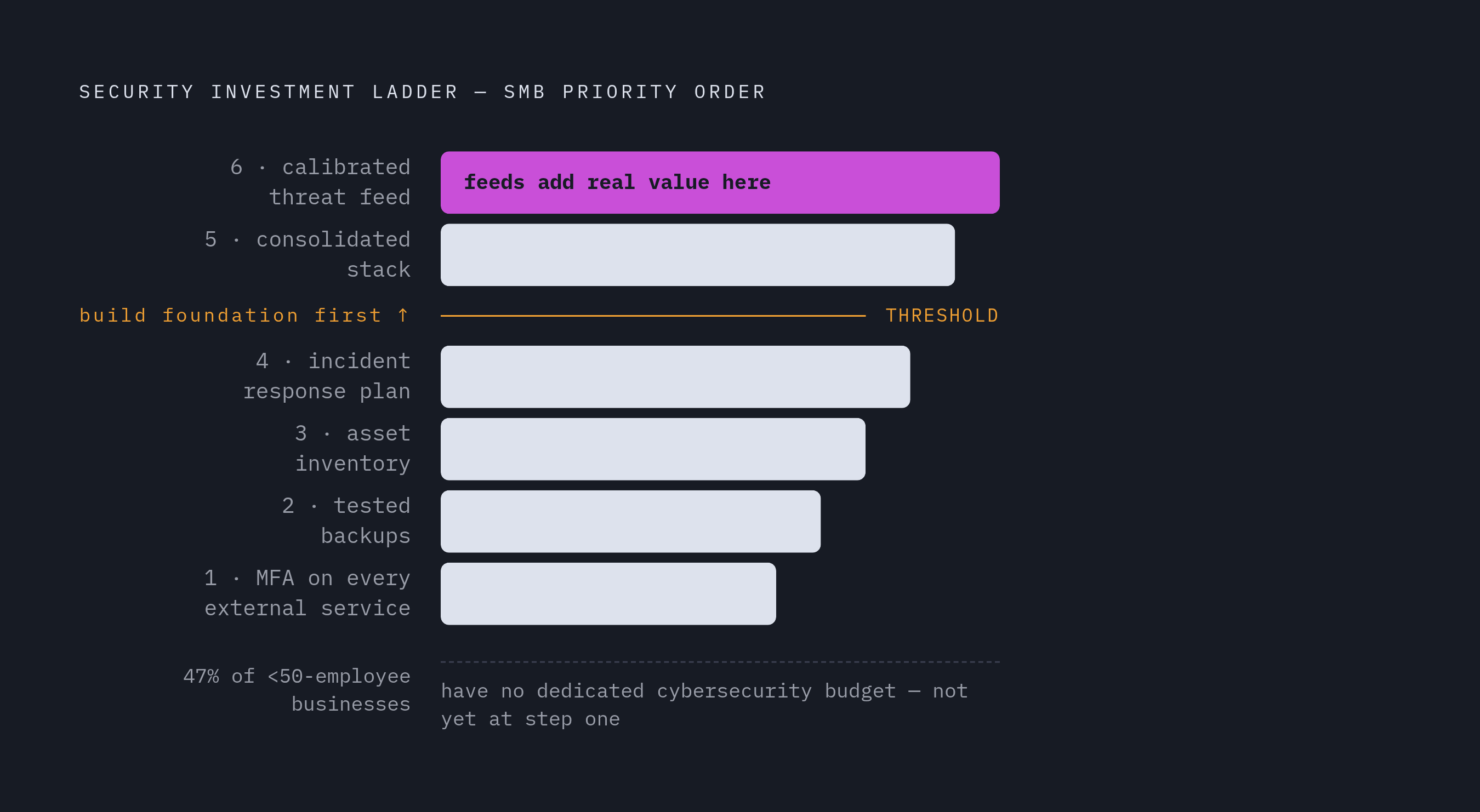 Diagram: The SMB Security Priority Stack. Visualizes: Show a ranked priority ladder (or stepped pyramid) illustrating where threat feed investment fits relative to foundational security controls for SMBs.